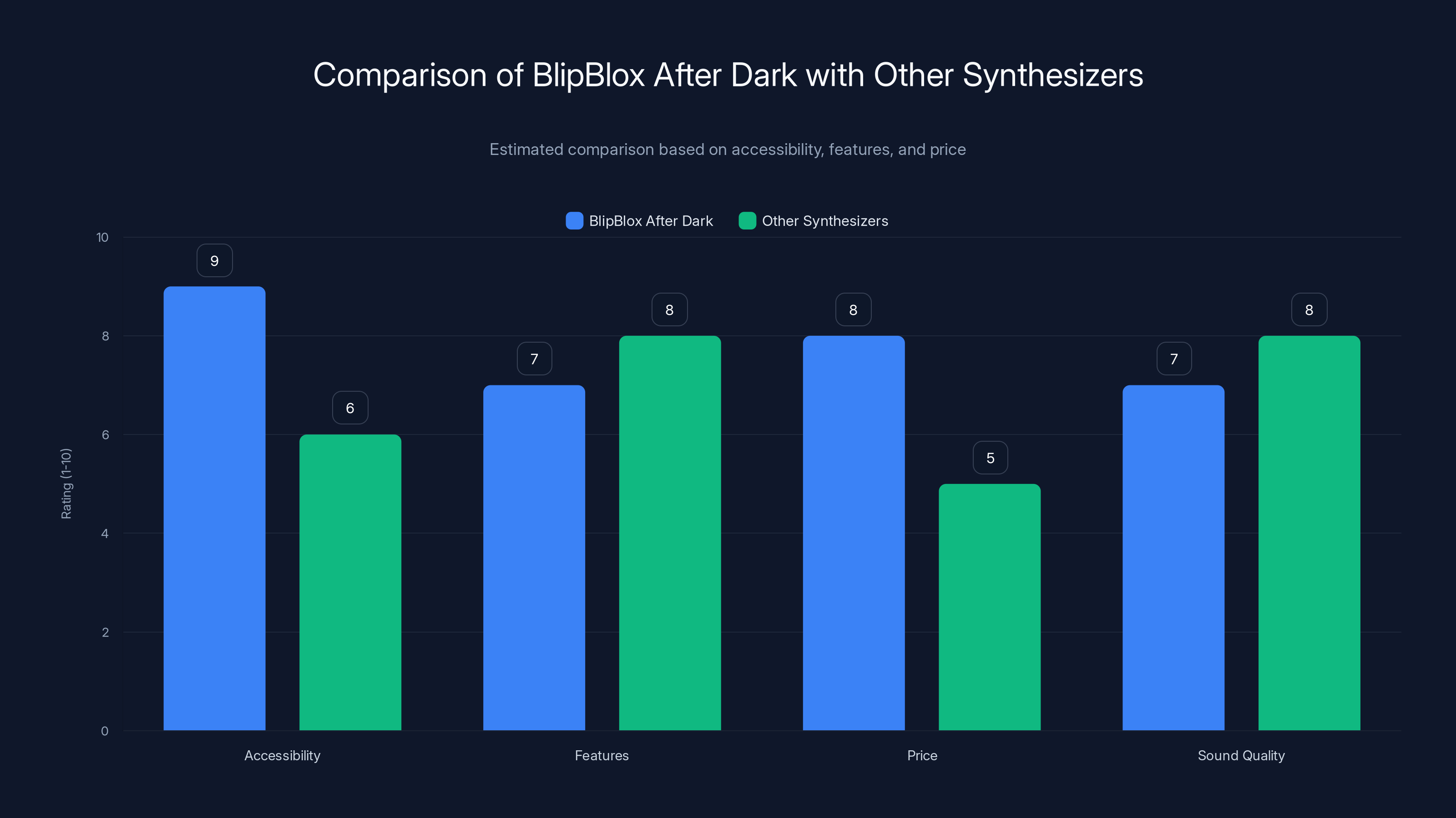 Comparison of BlipBlox After Dark with Other Synthesizers