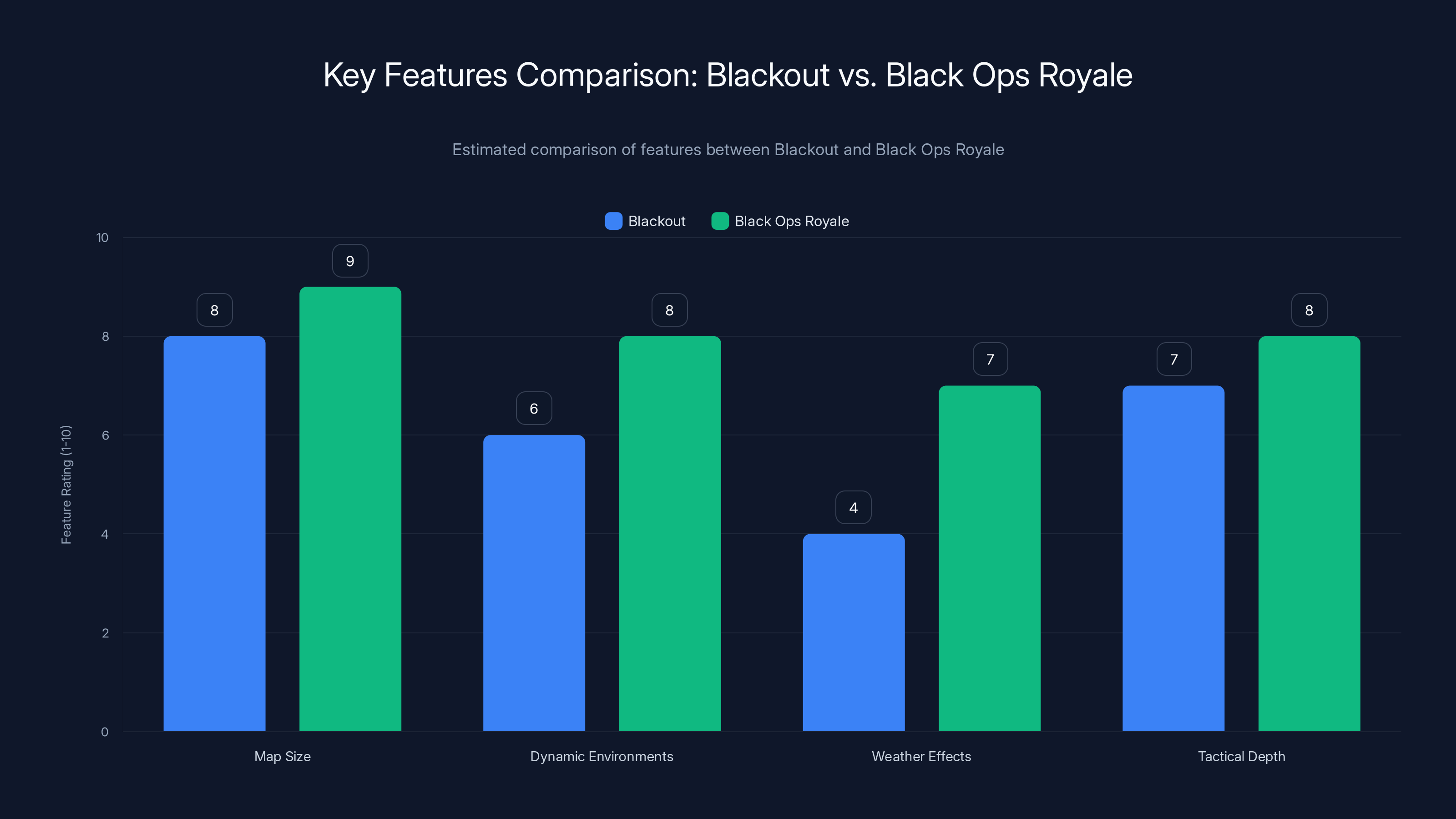 Key Features Comparison: Blackout vs. Black Ops Royale