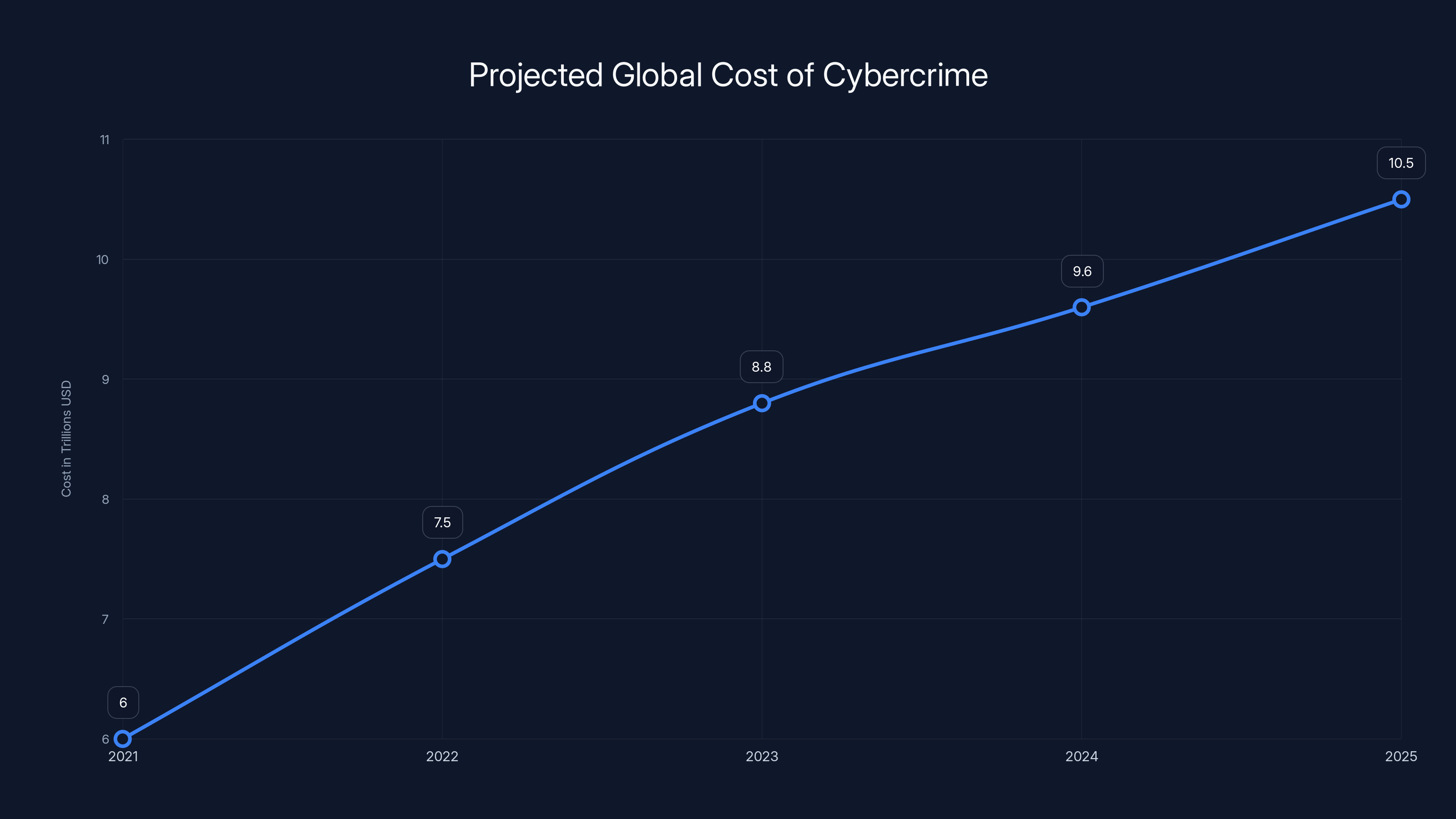 Projected Global Cost of Cybercrime