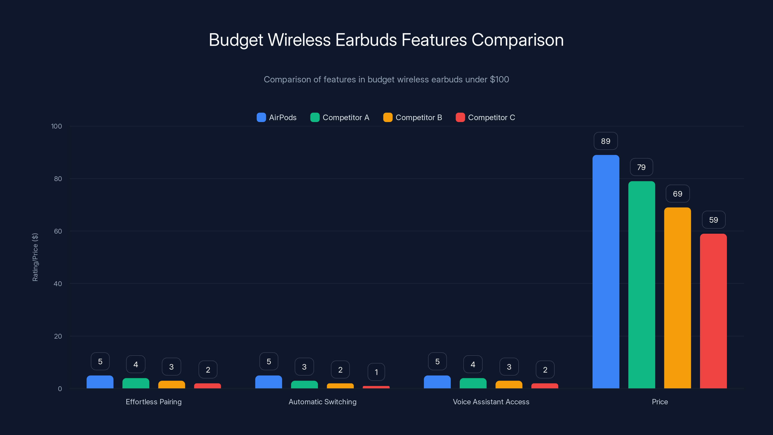 Budget Wireless Earbuds Features Comparison