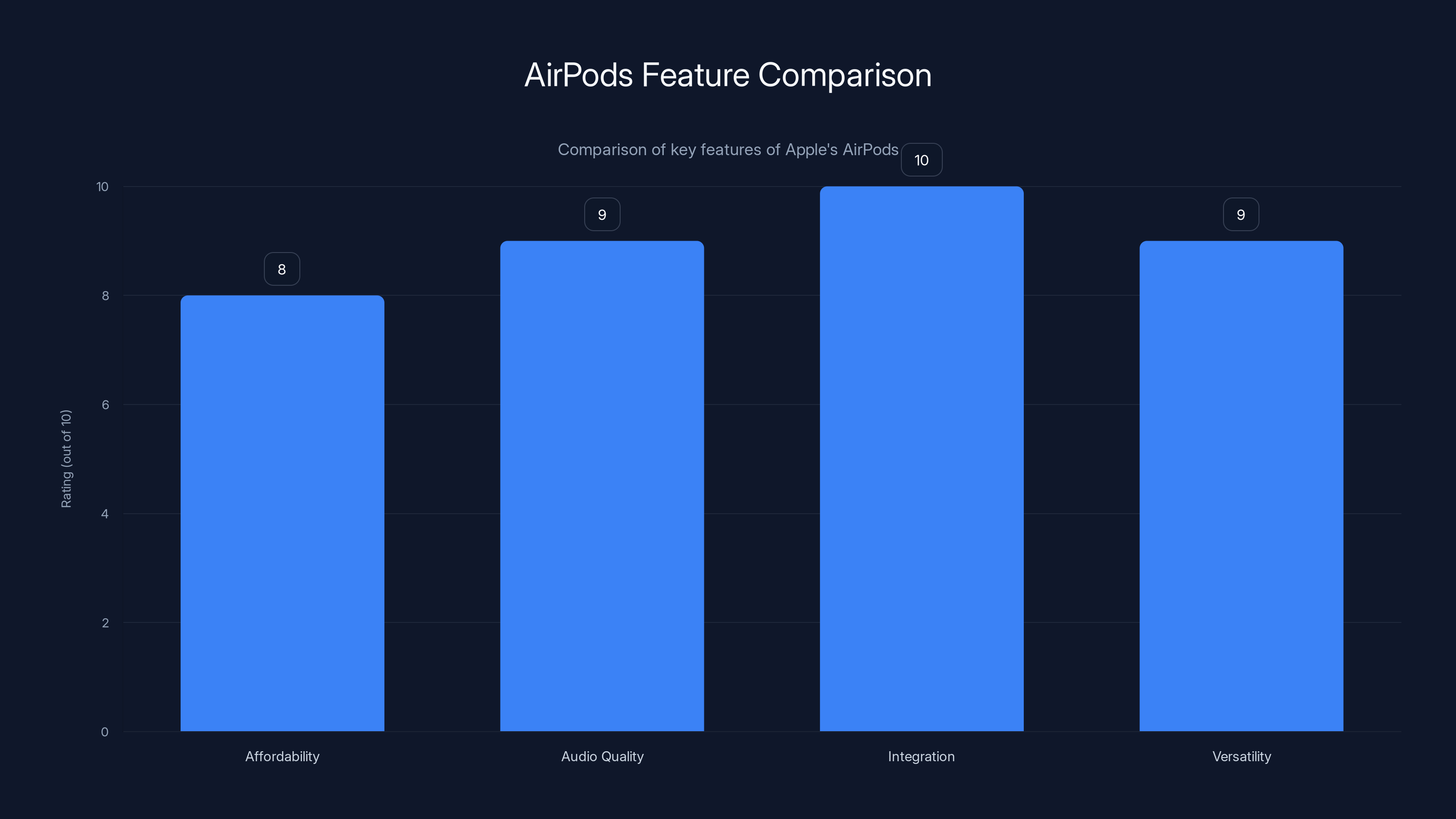 AirPods Feature Comparison