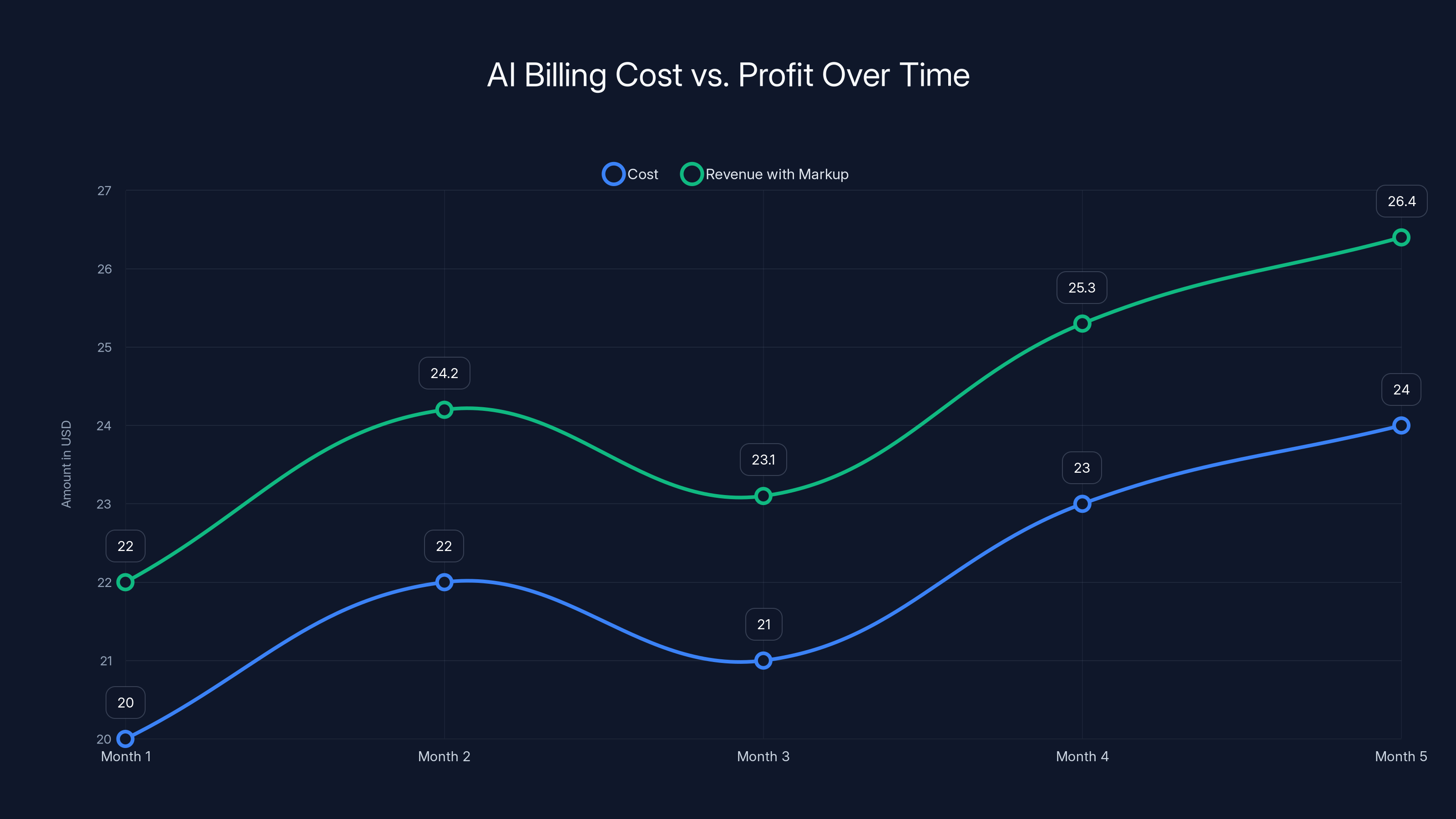 AI Billing Cost vs. Profit Over Time