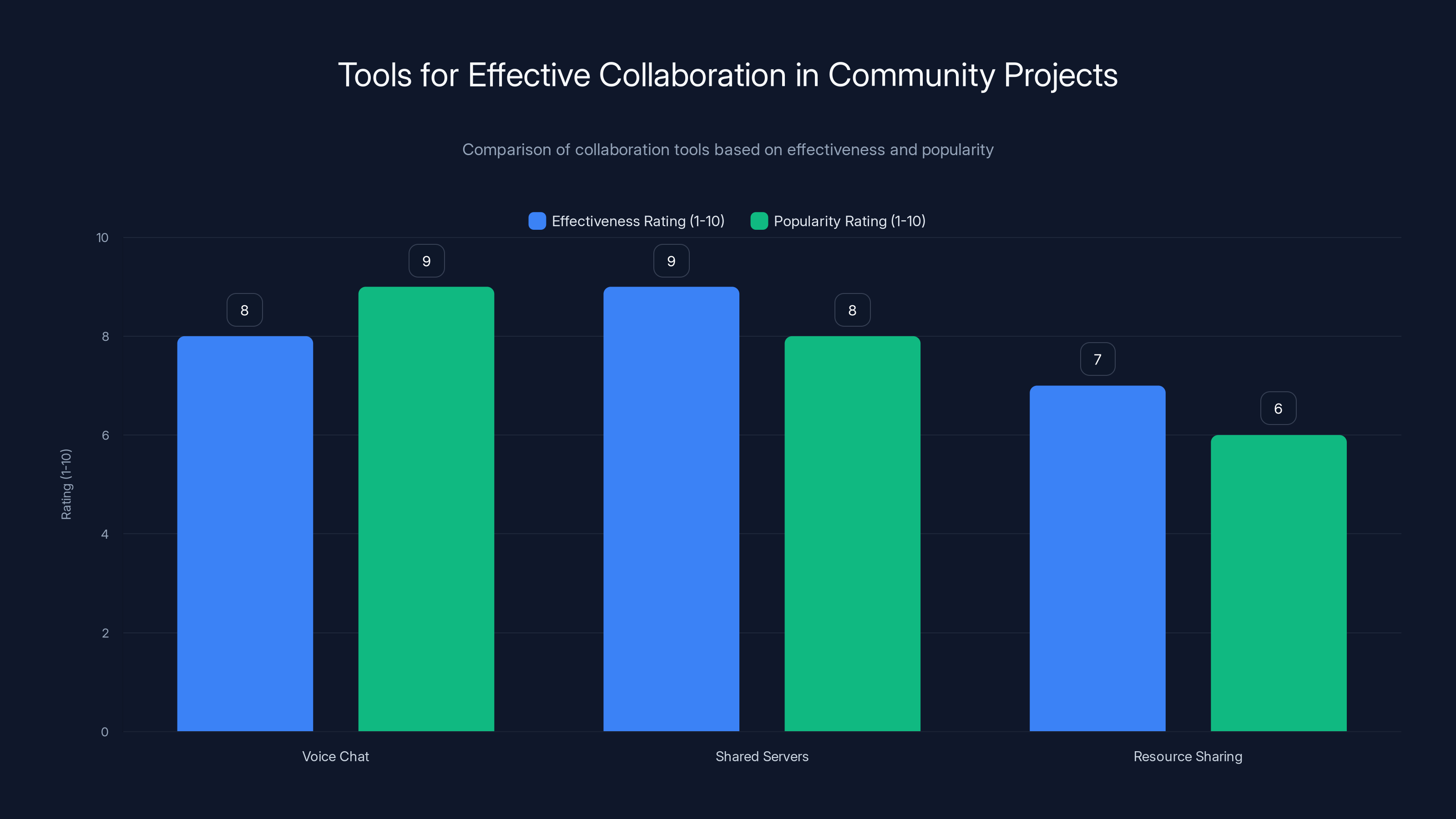 Tools for Effective Collaboration in Community Projects