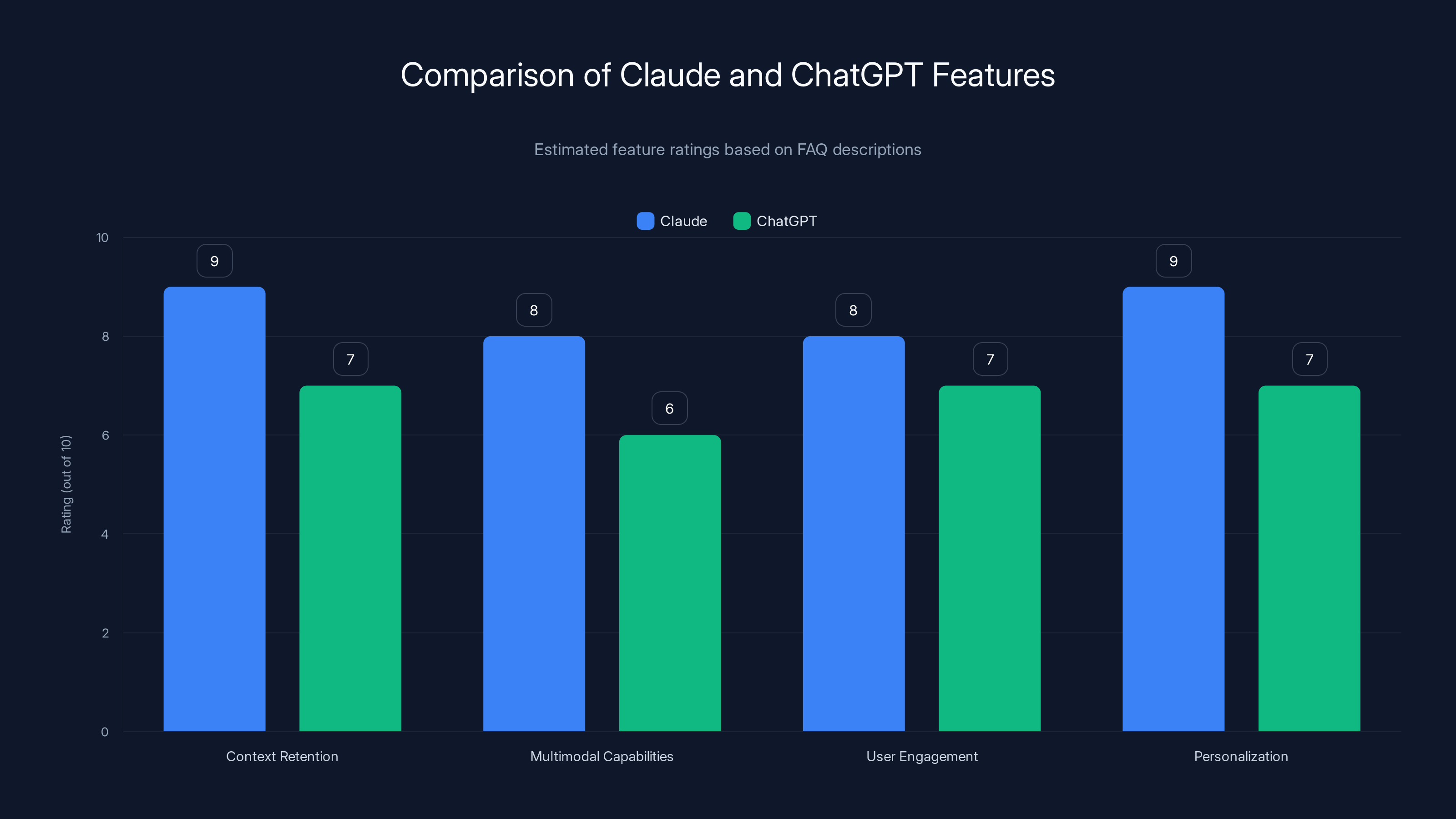Comparison of Claude and ChatGPT Features