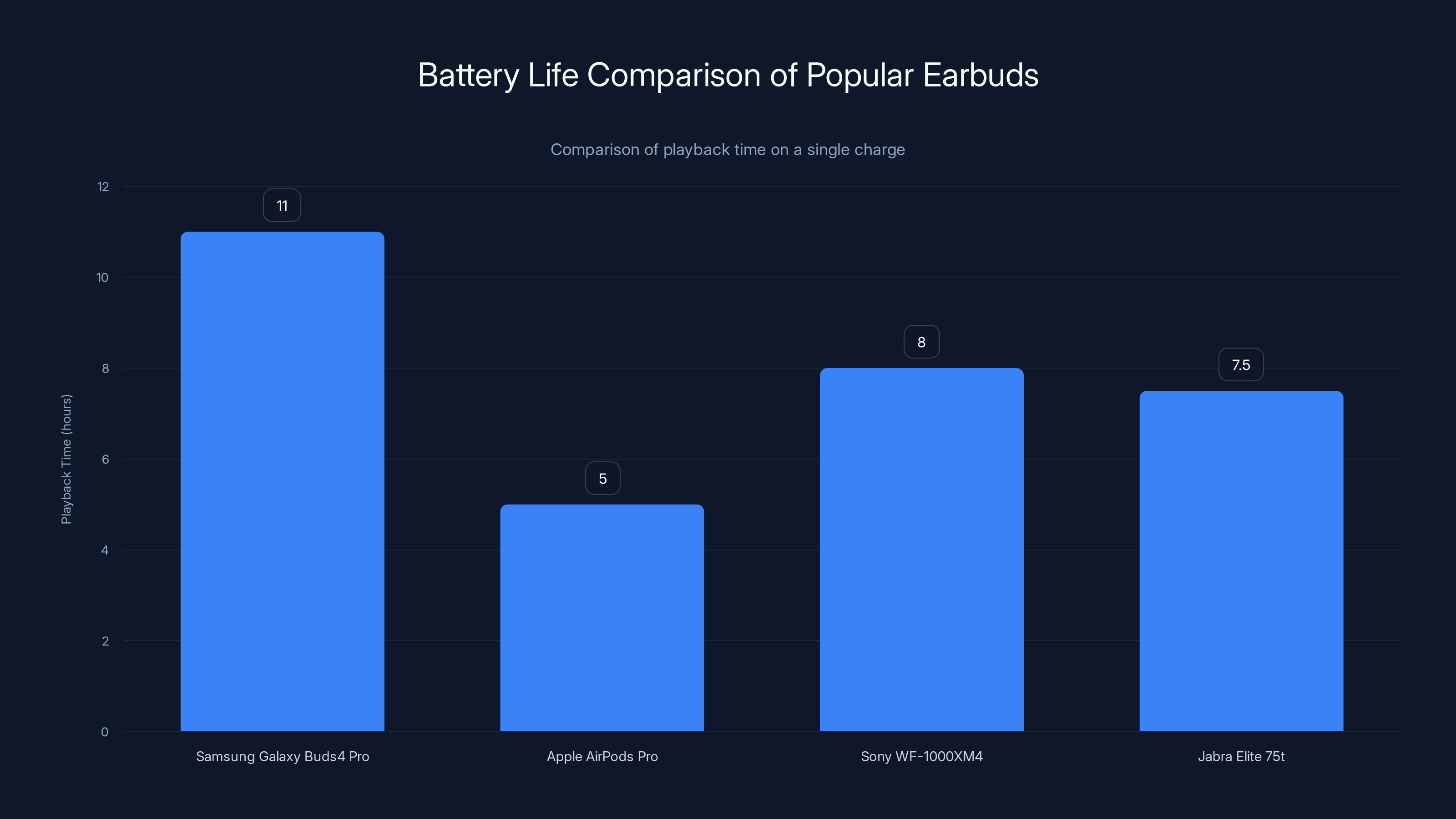 Battery Life Comparison of Popular Earbuds