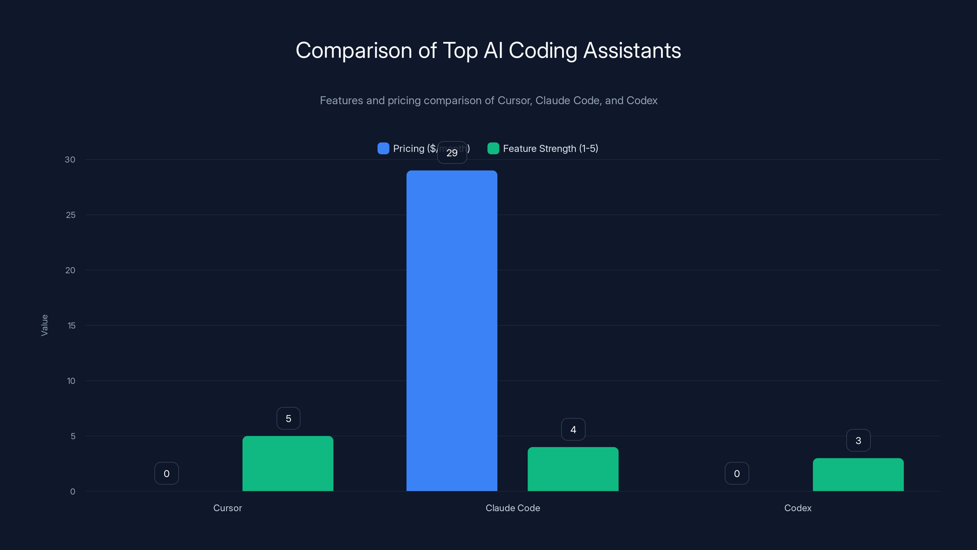 Comparison of Top AI Coding Assistants