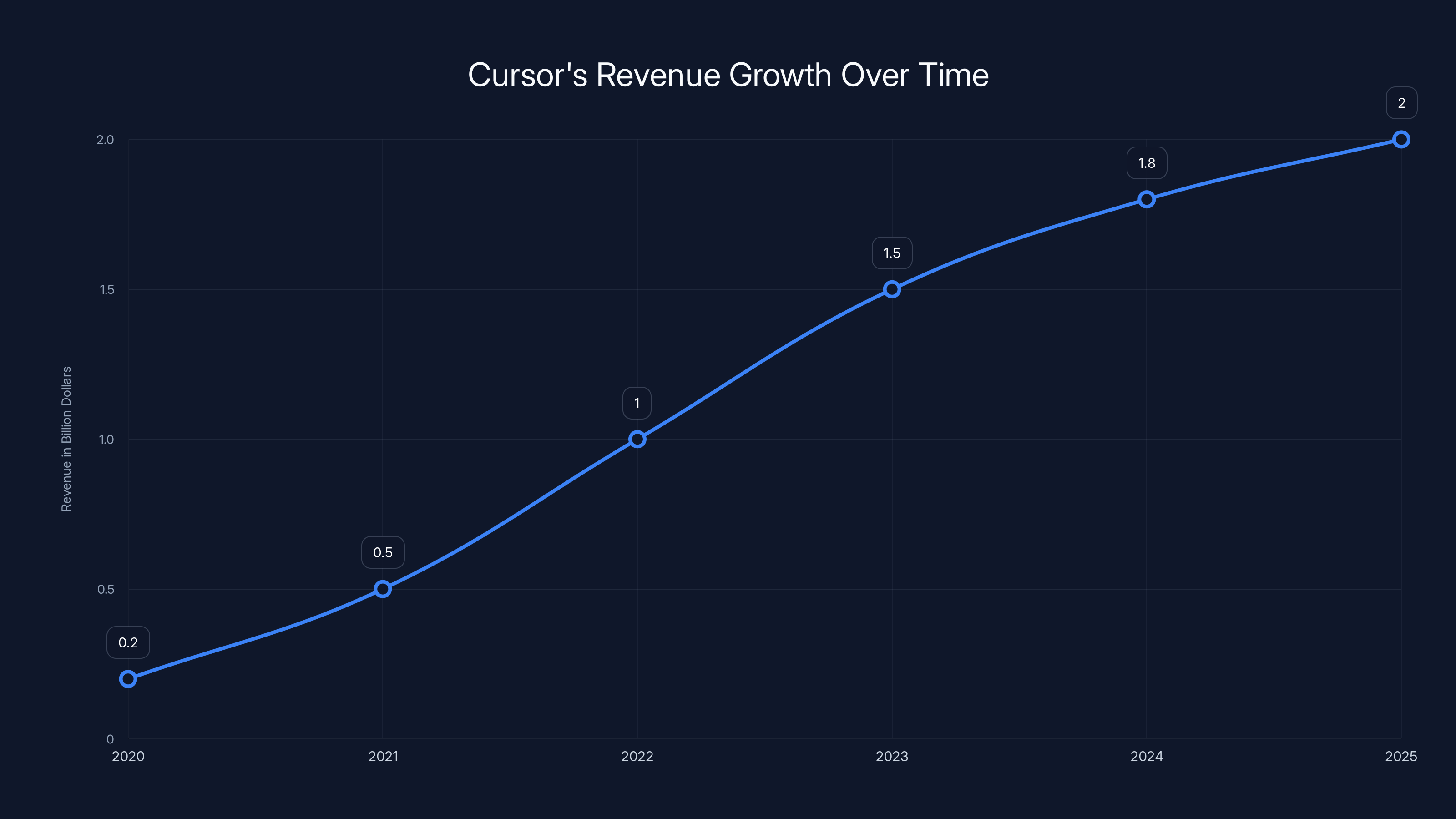 Cursor's Revenue Growth Over Time