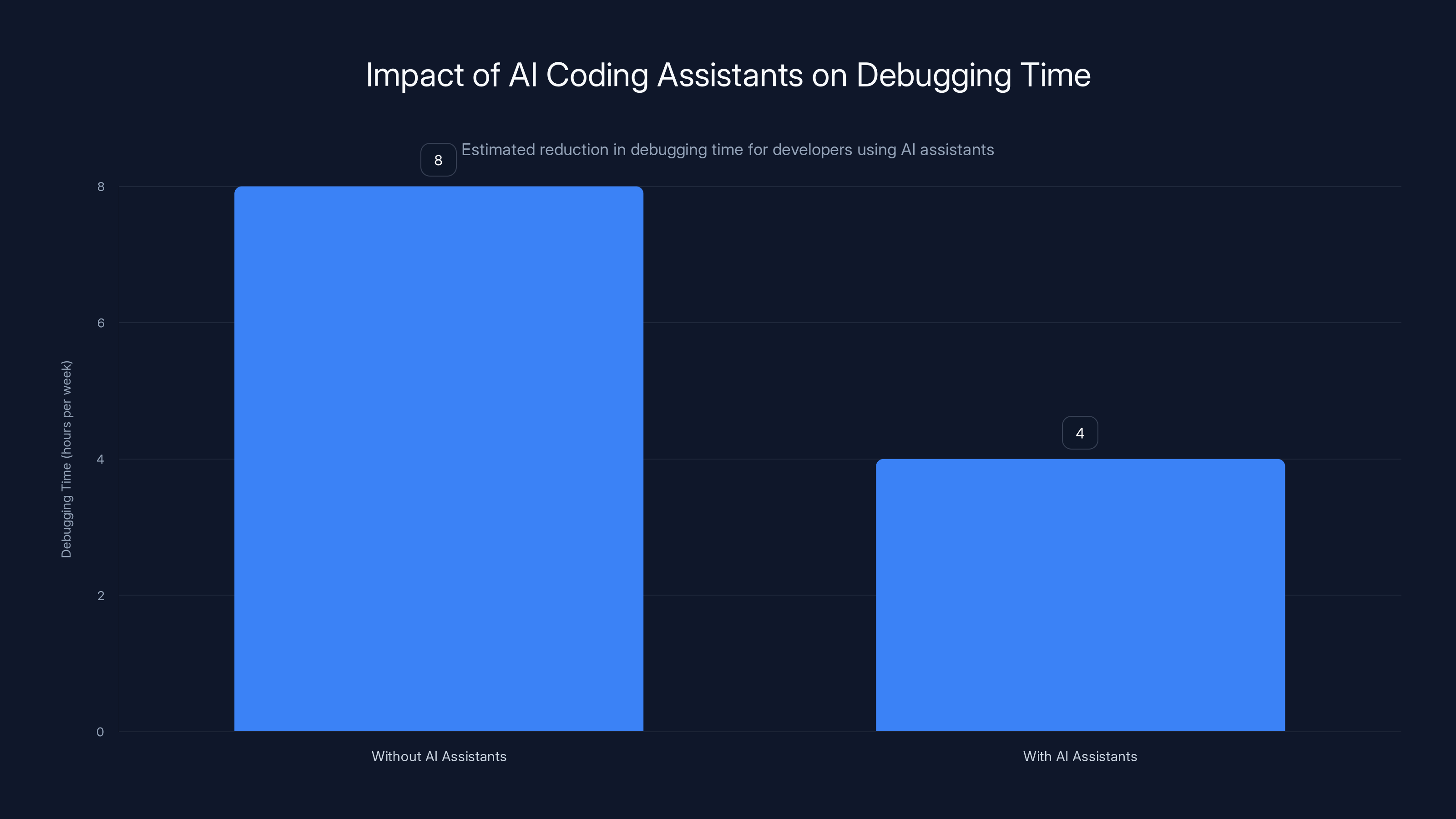 Impact of AI Coding Assistants on Debugging Time