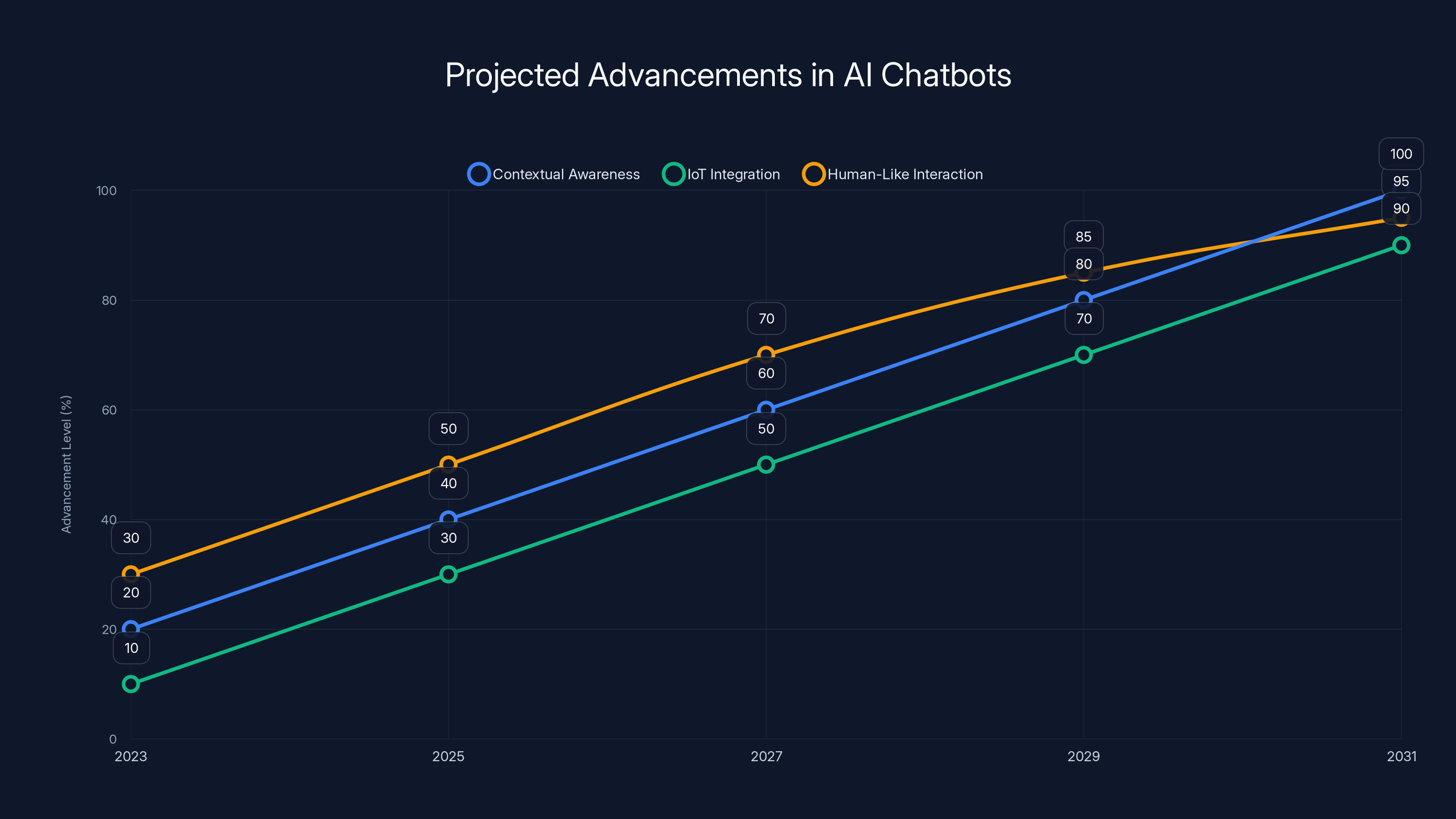Projected Advancements in AI Chatbots