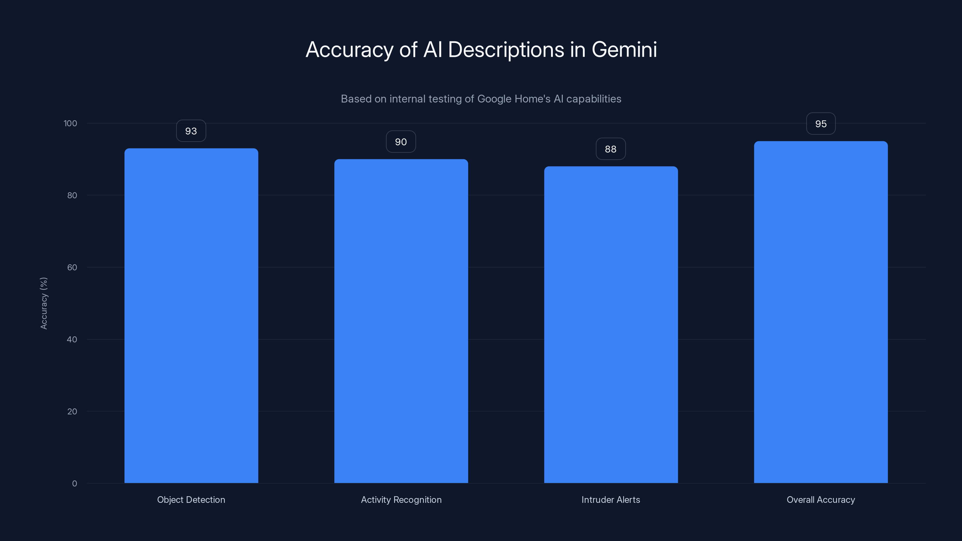 Accuracy of AI Descriptions in Gemini