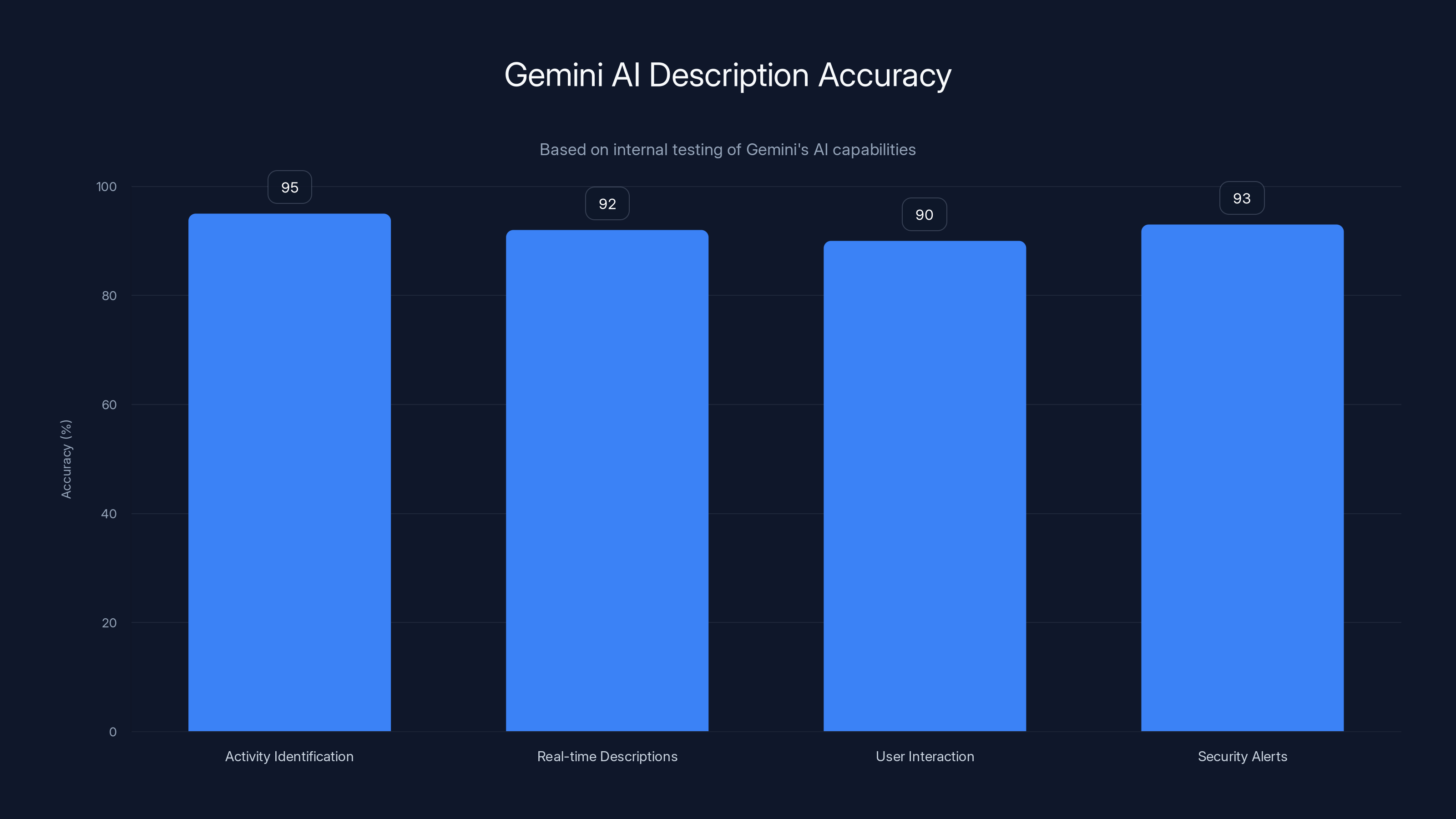 Gemini AI Description Accuracy