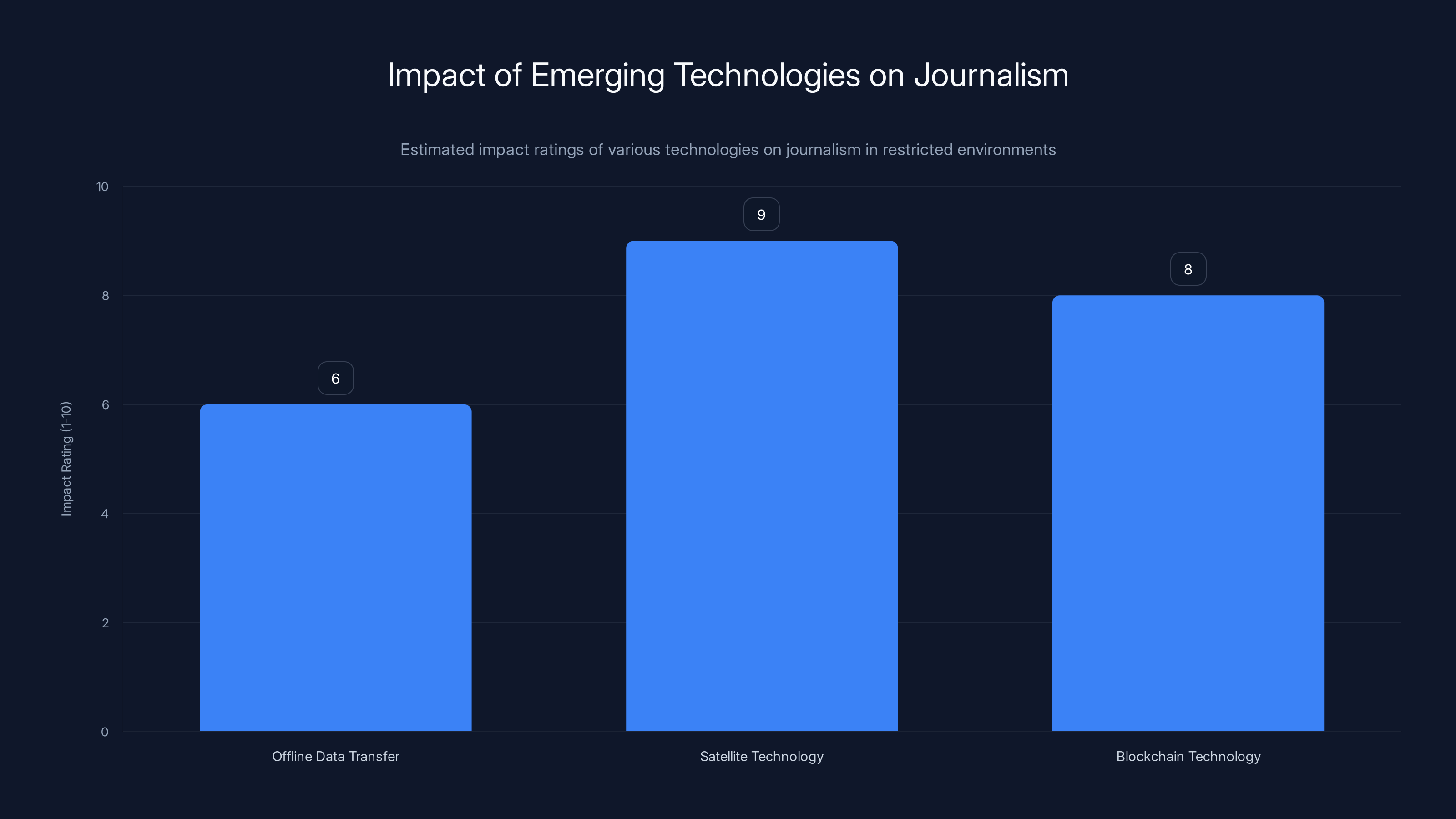 Impact of Emerging Technologies on Journalism