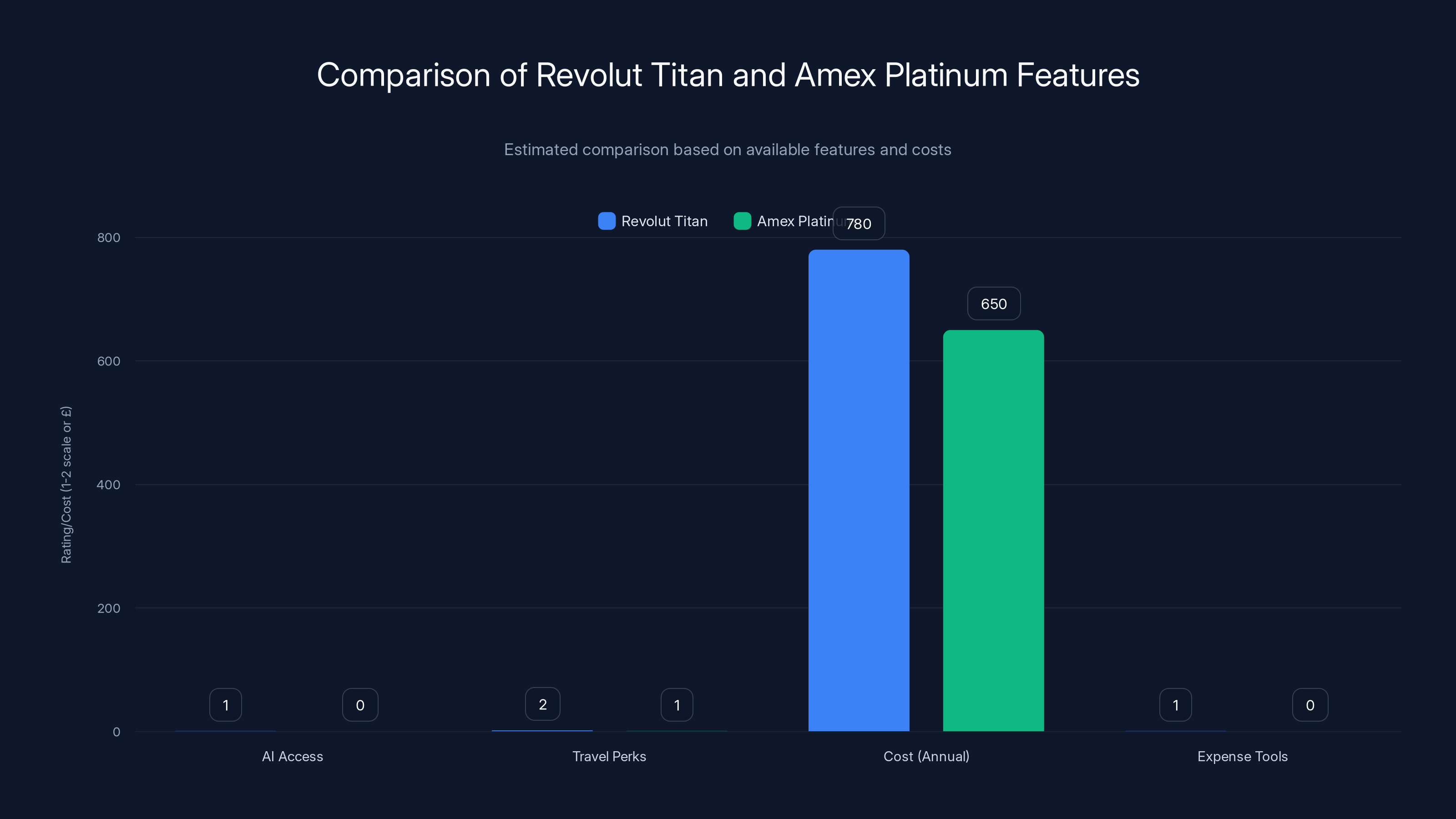 Comparison of Revolut Titan and Amex Platinum Features