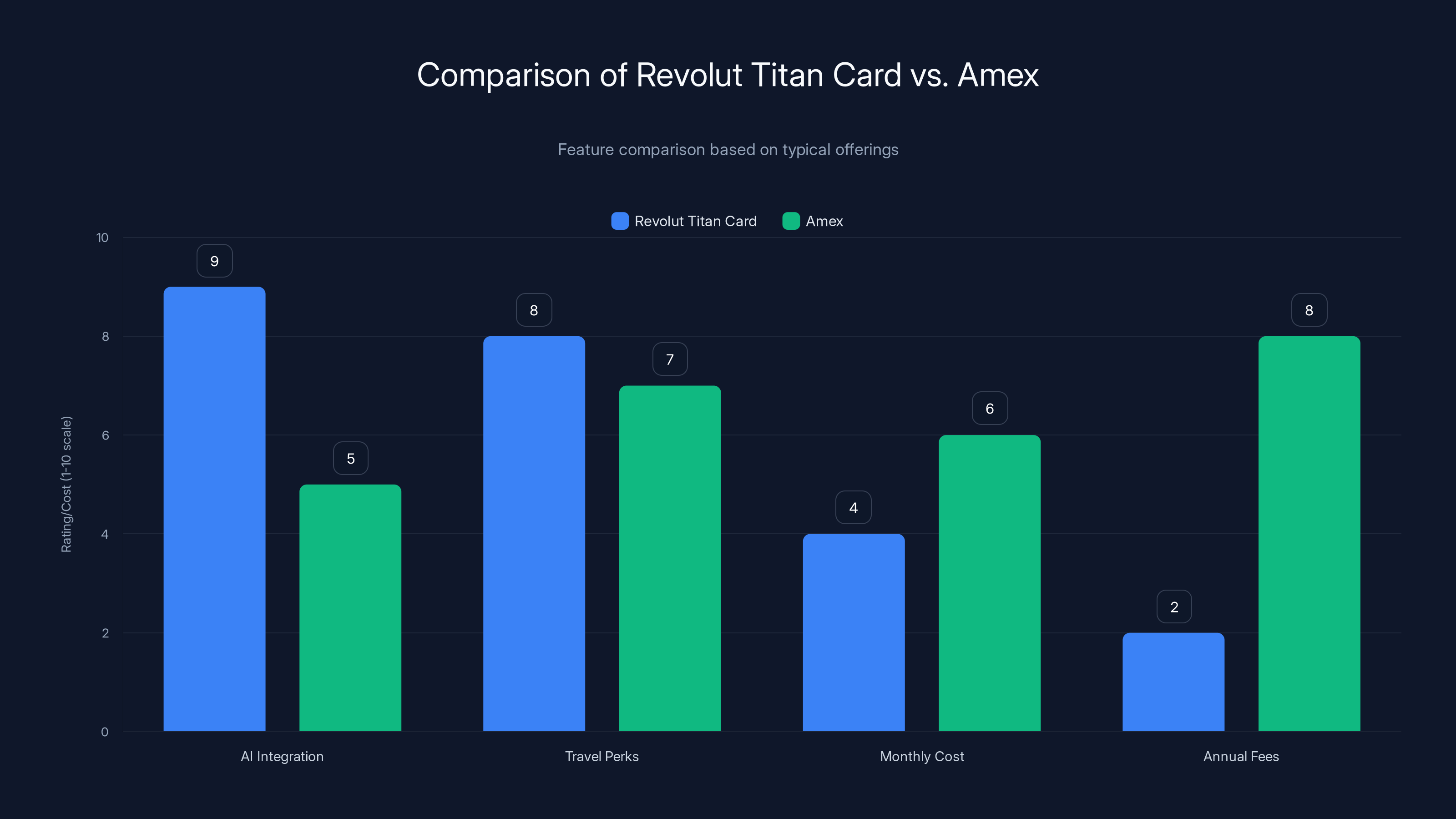 Comparison of Revolut Titan Card vs. Amex