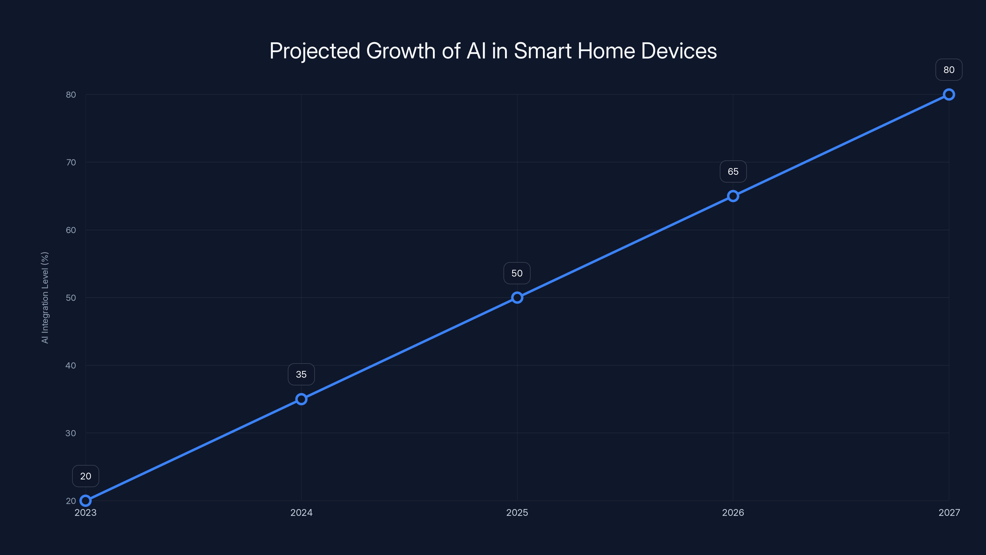 Projected Growth of AI in Smart Home Devices