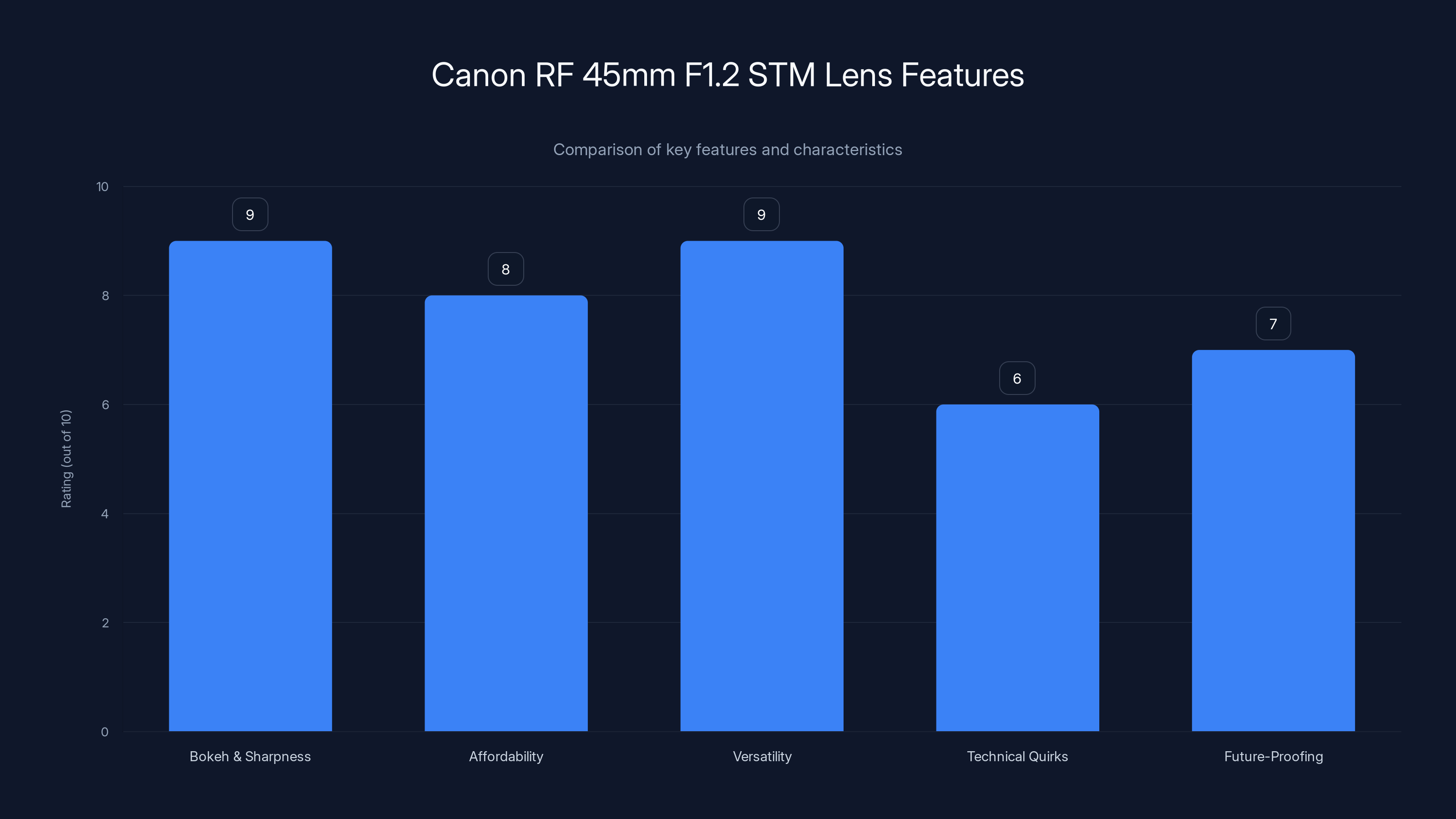 Canon RF 45mm F1.2 STM Lens Features