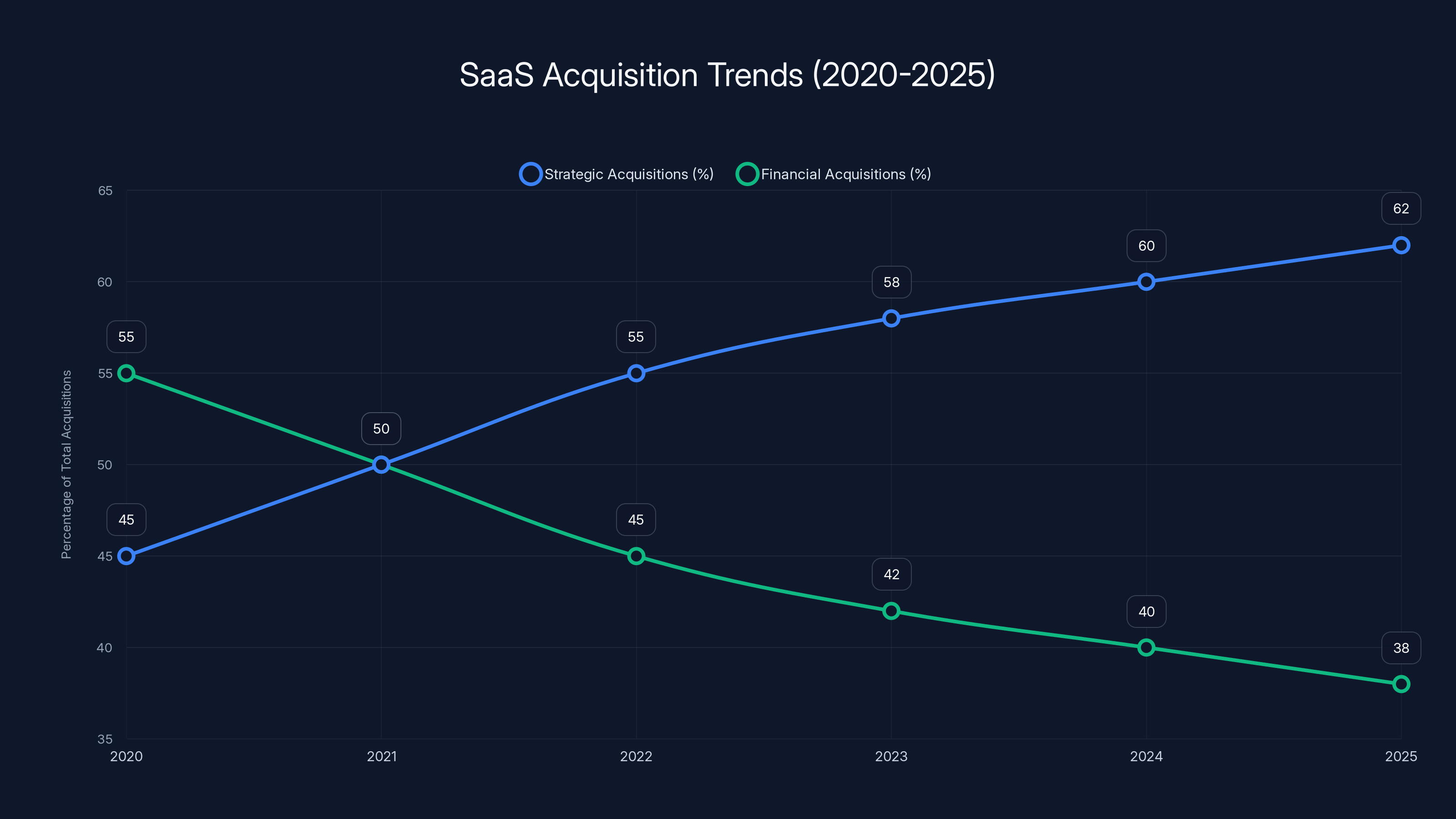 SaaS Acquisition Trends (2020-2025)