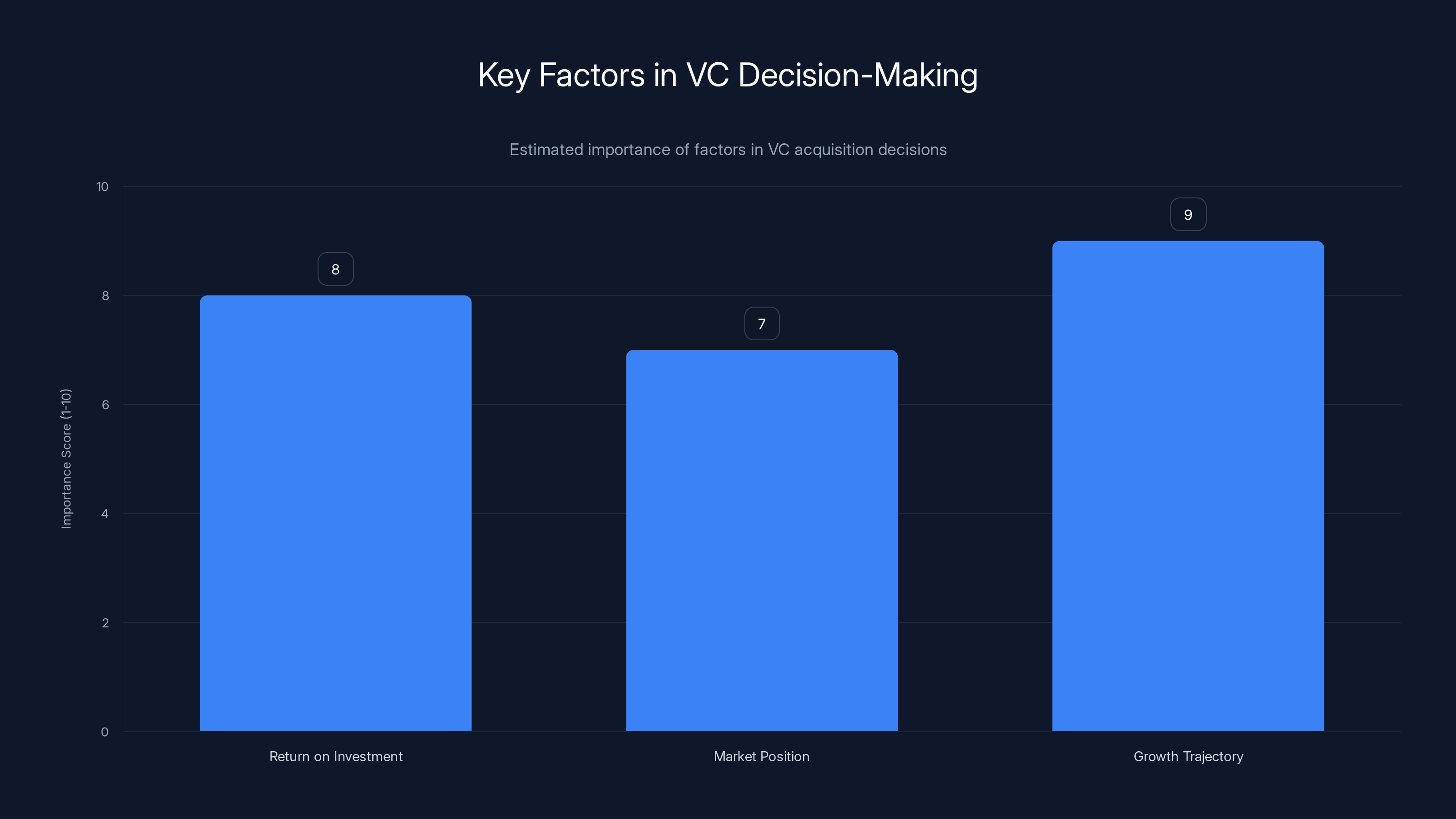 Key Factors in VC Decision-Making