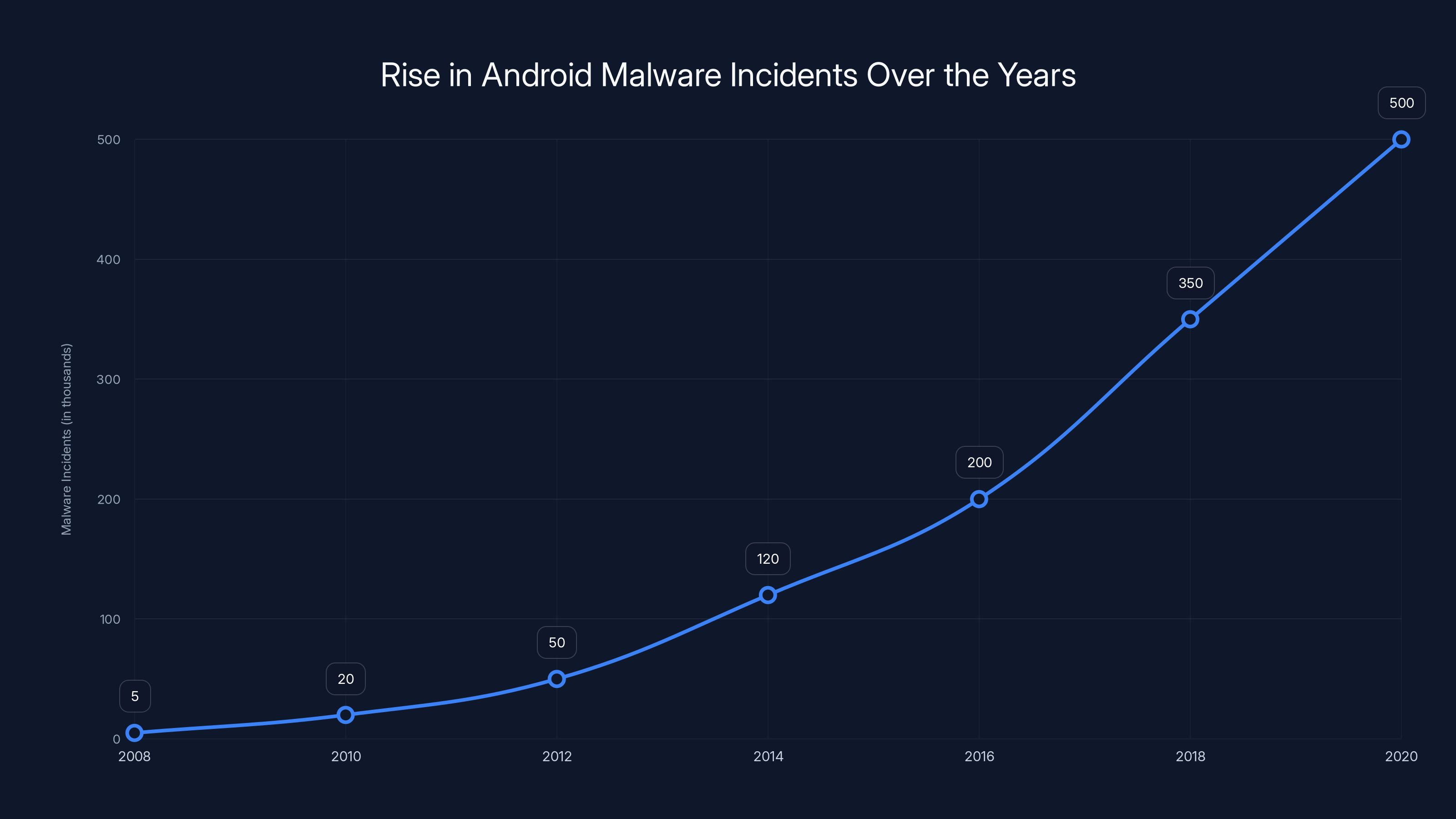 Rise in Android Malware Incidents Over the Years