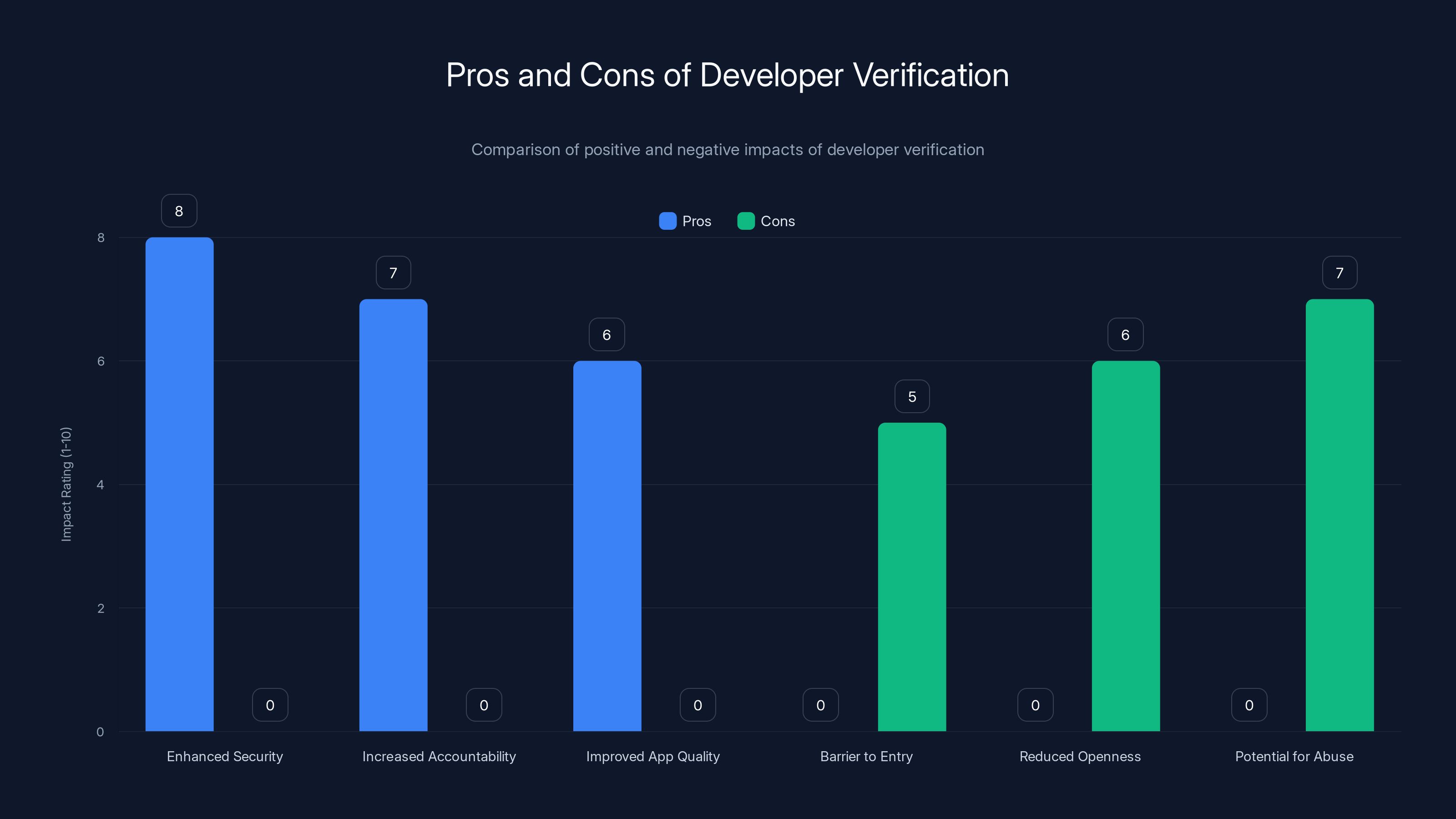 Pros and Cons of Developer Verification