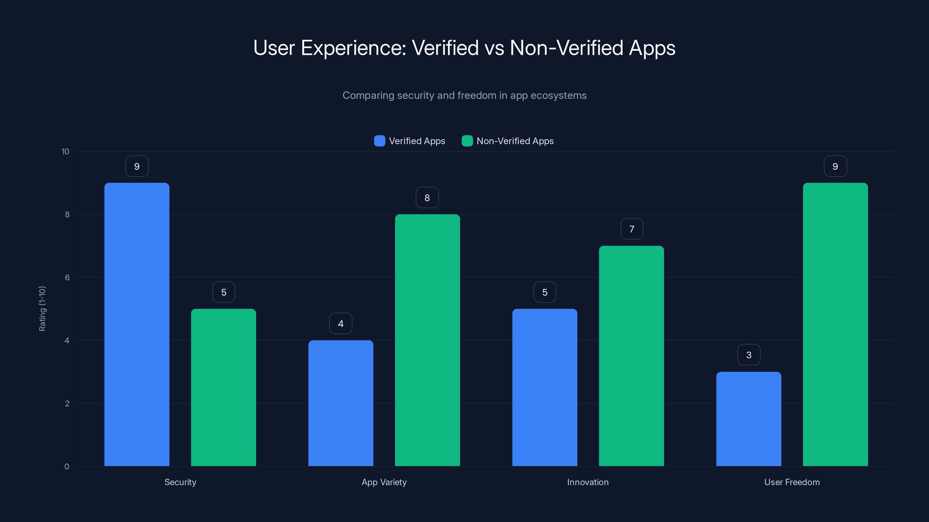 User Experience: Verified vs Non-Verified Apps