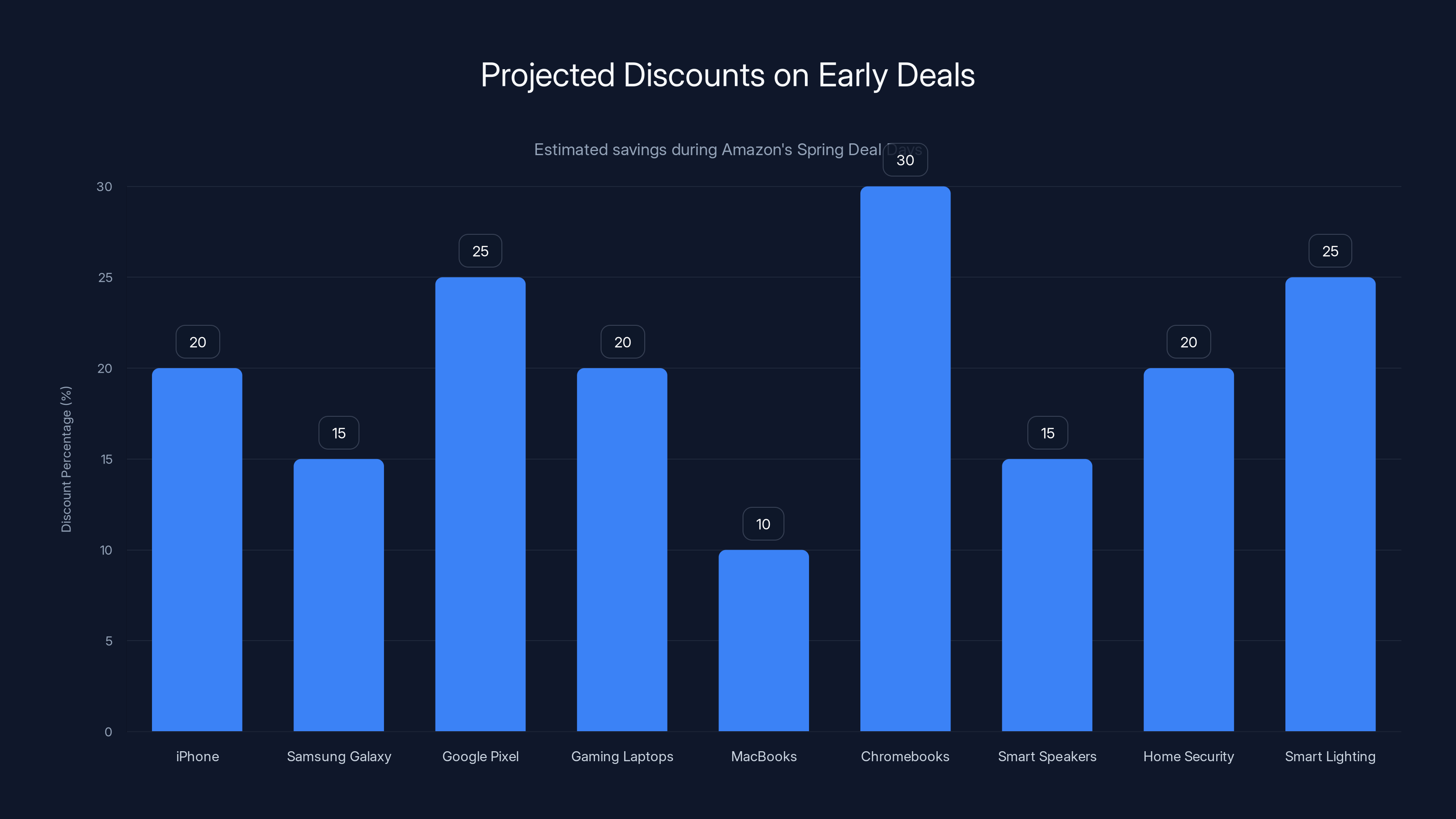 Projected Discounts on Early Deals