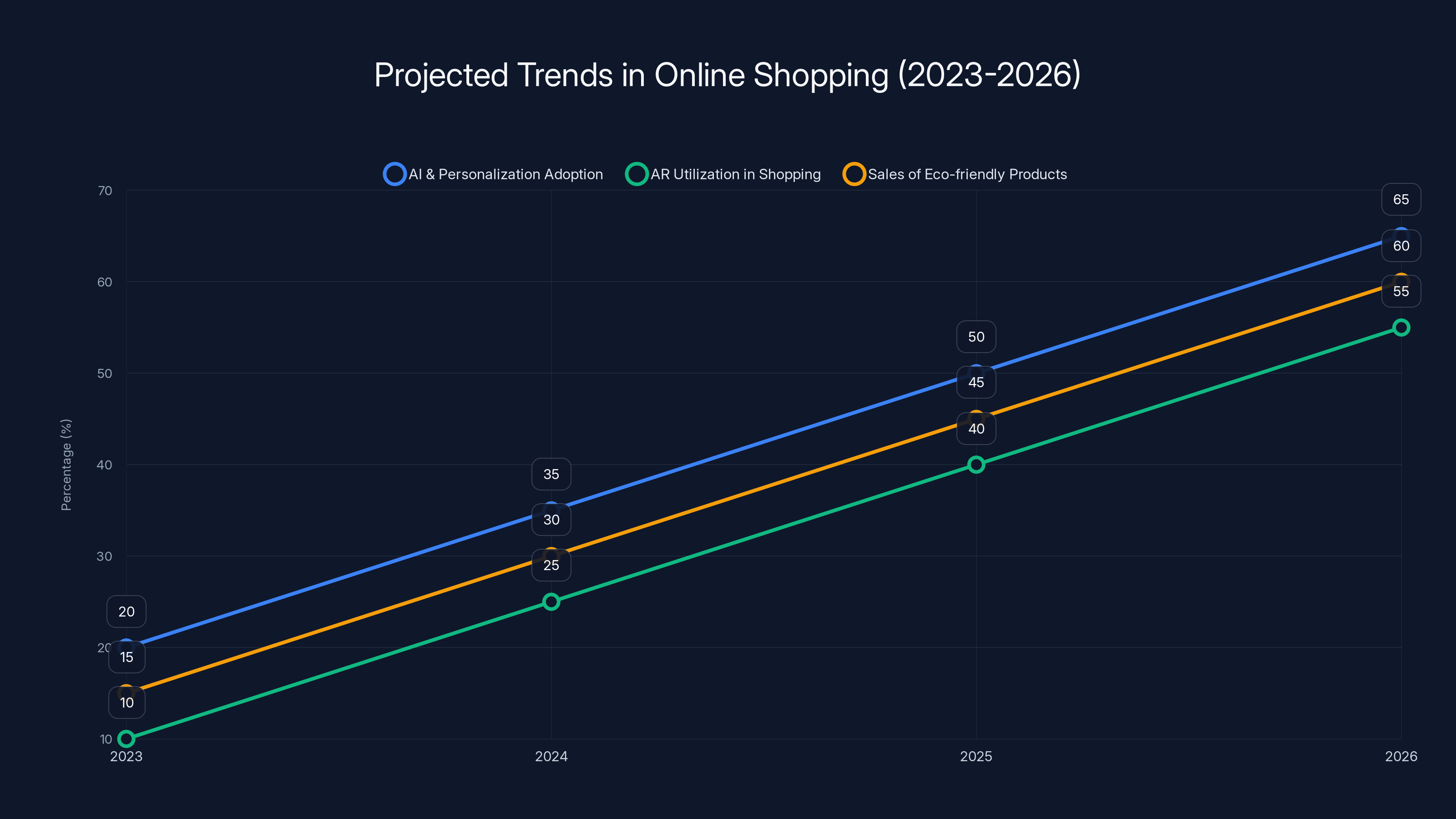 Projected Trends in Online Shopping (2023-2026)