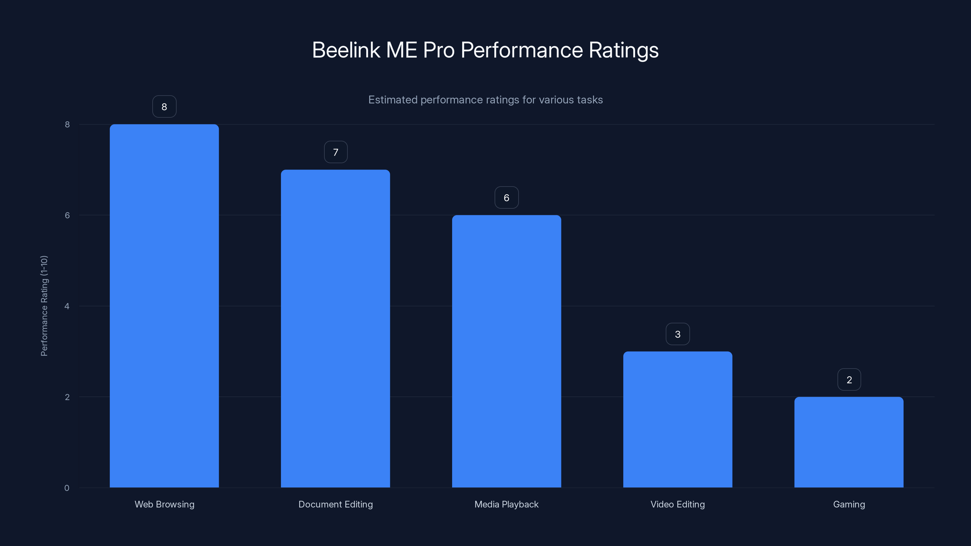 Beelink ME Pro Performance Ratings