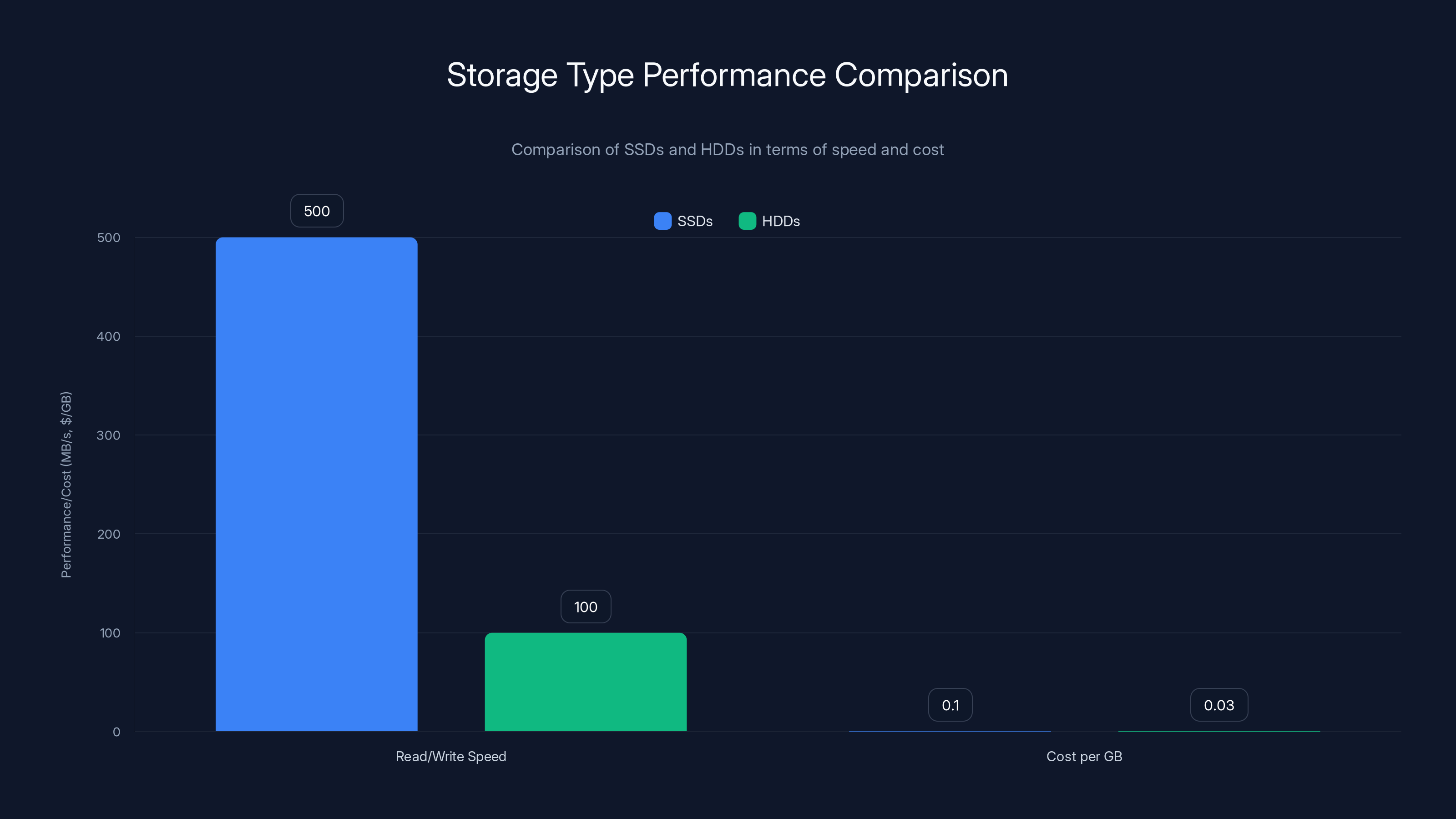 Storage Type Performance Comparison