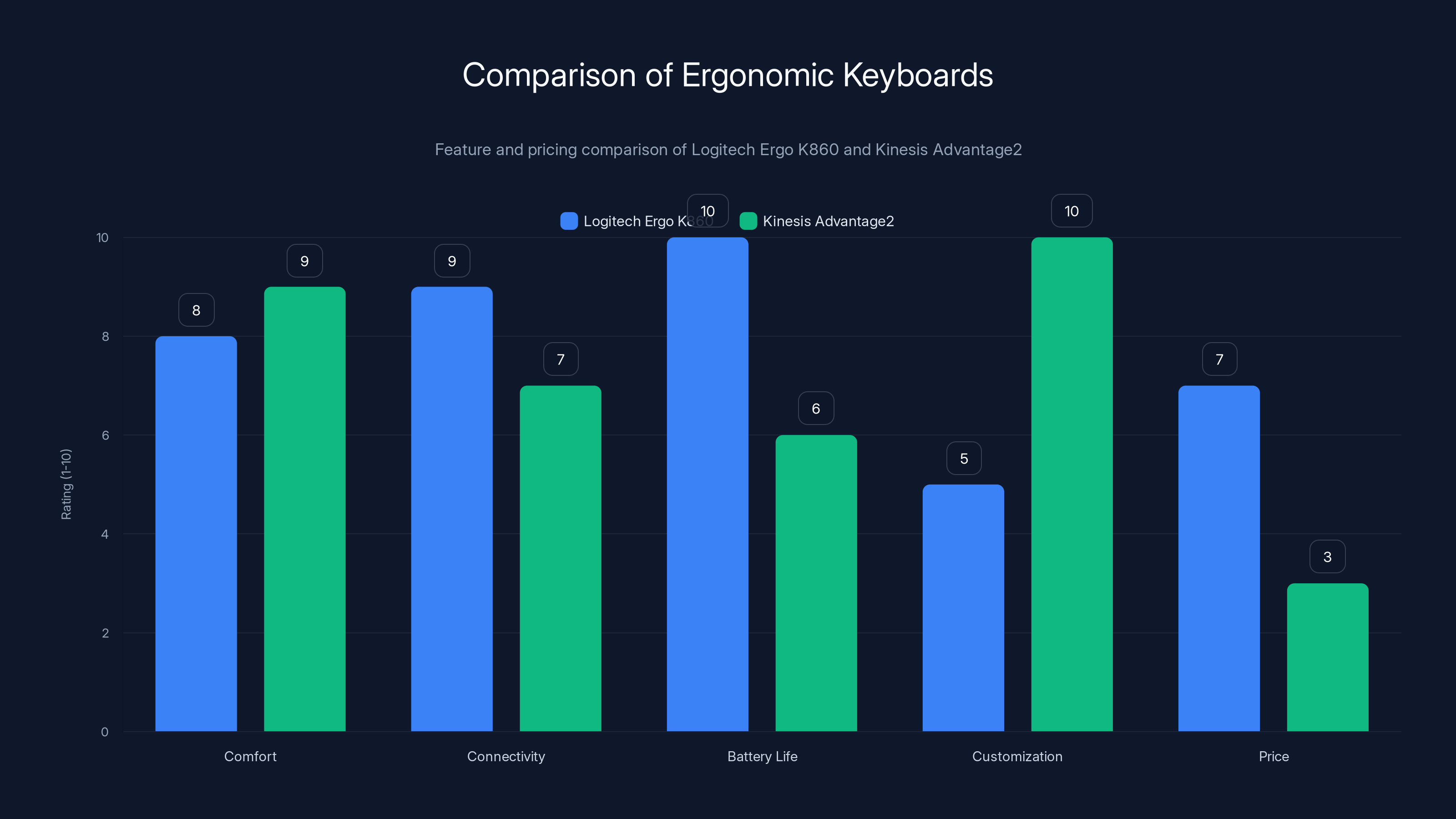 Comparison of Ergonomic Keyboards