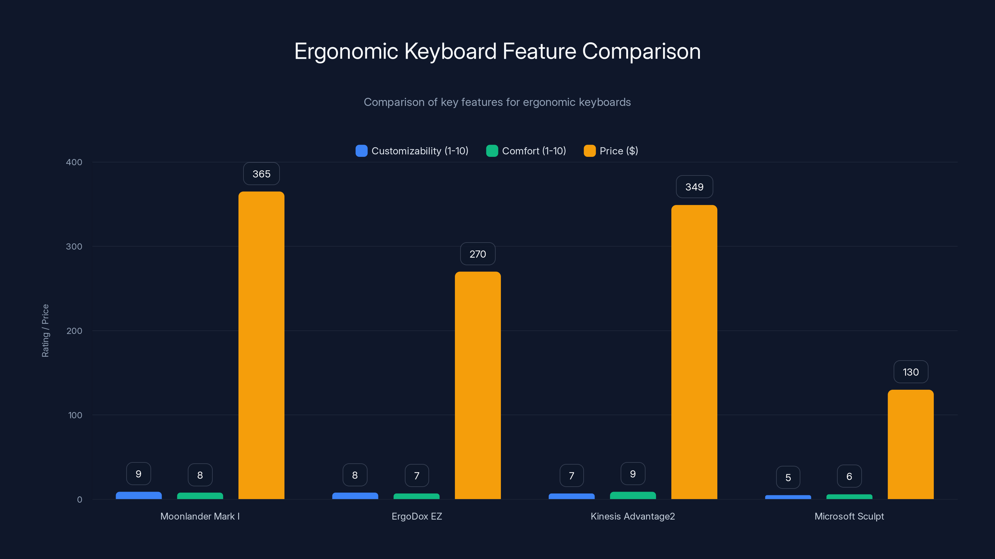 Ergonomic Keyboard Feature Comparison