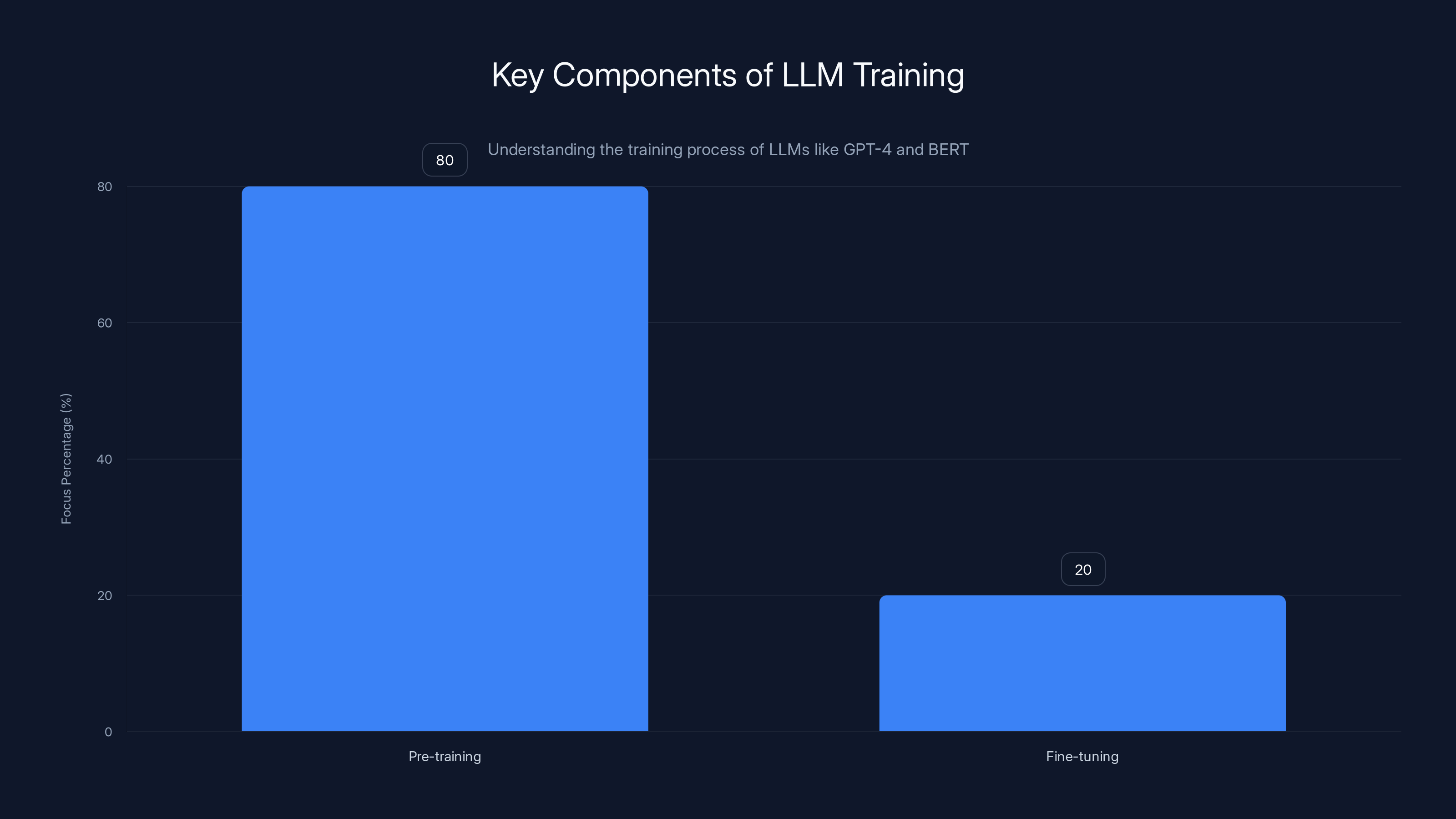 Key Components of LLM Training