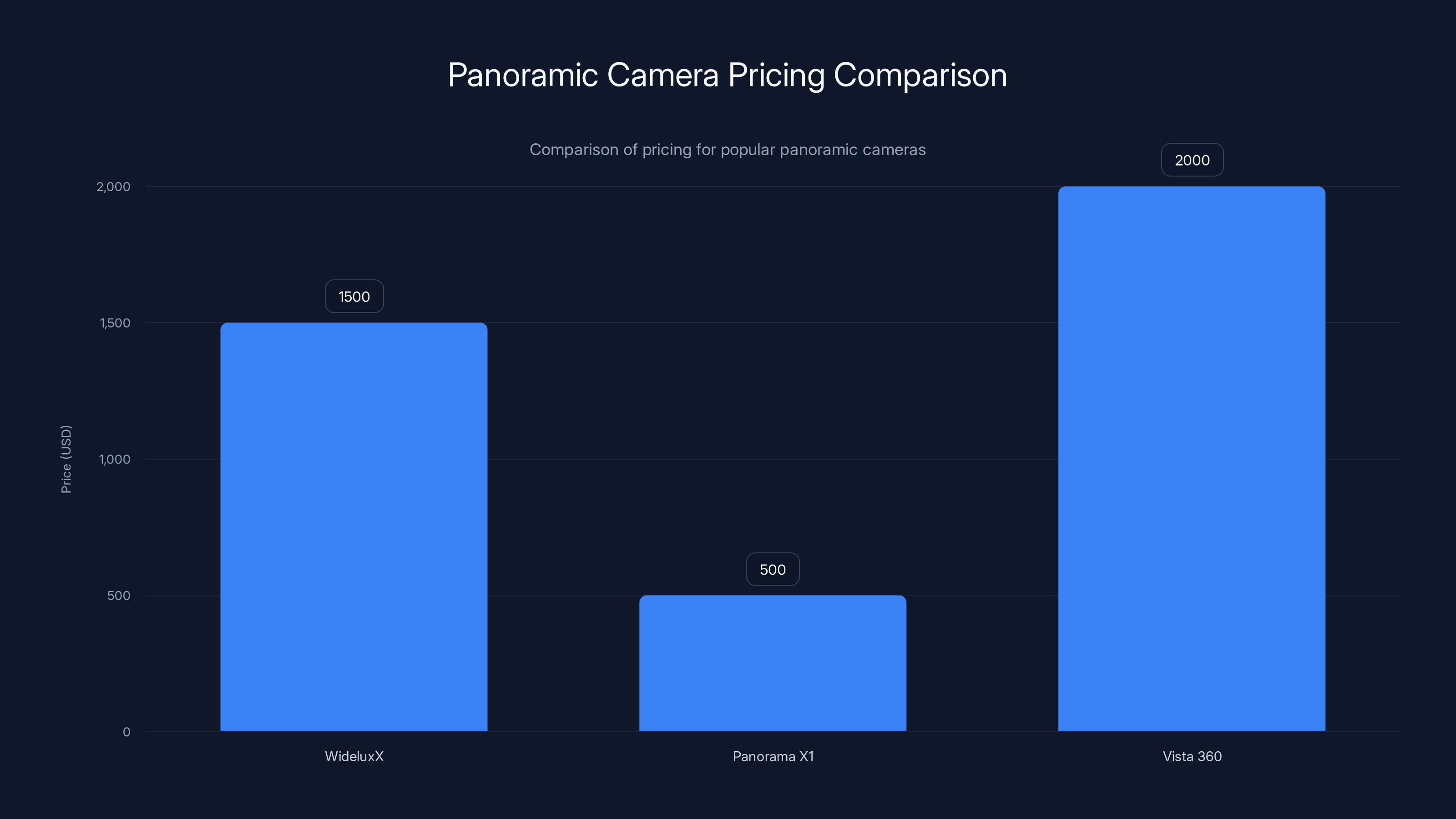 Panoramic Camera Pricing Comparison
