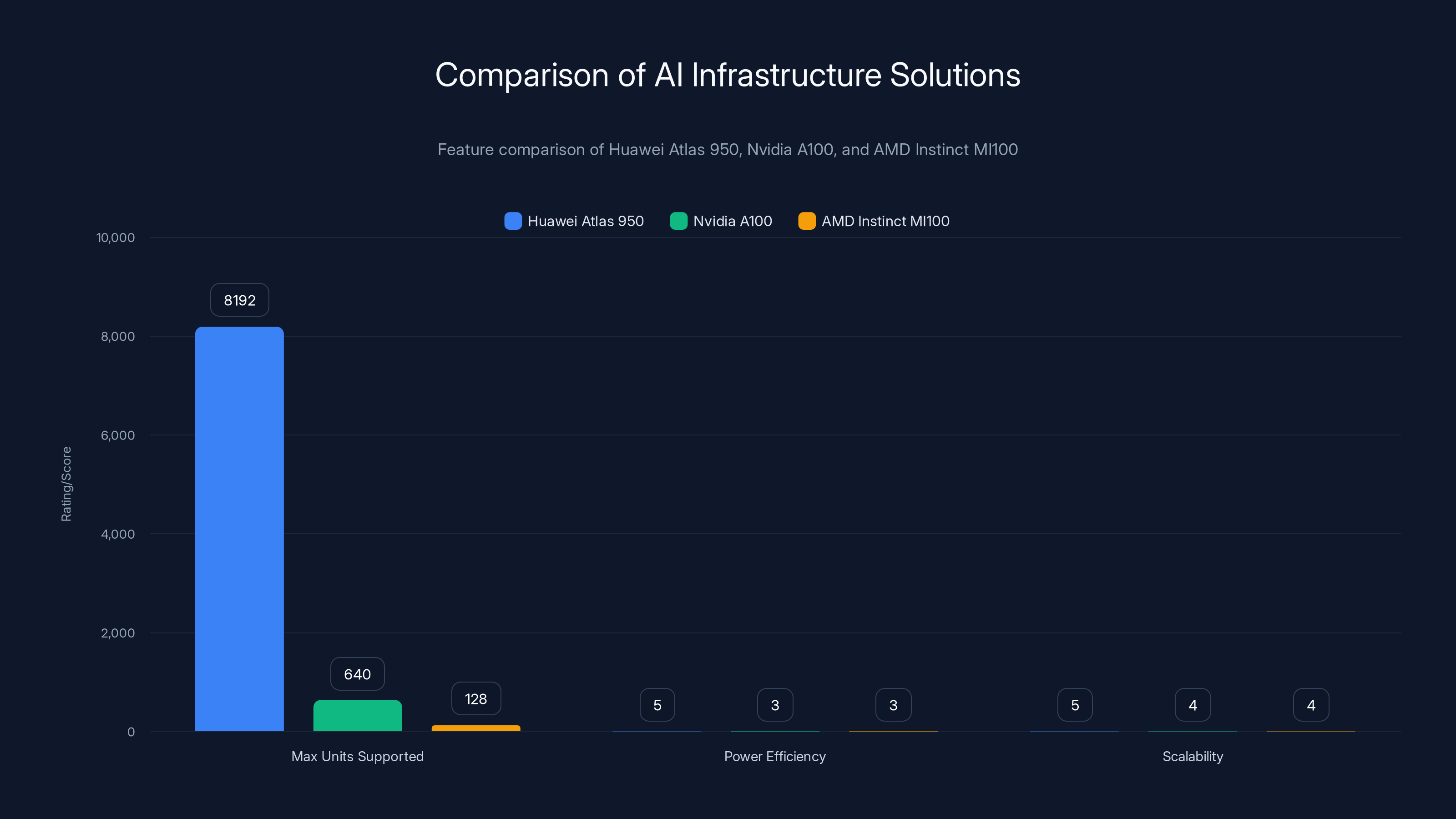 Comparison of AI Infrastructure Solutions