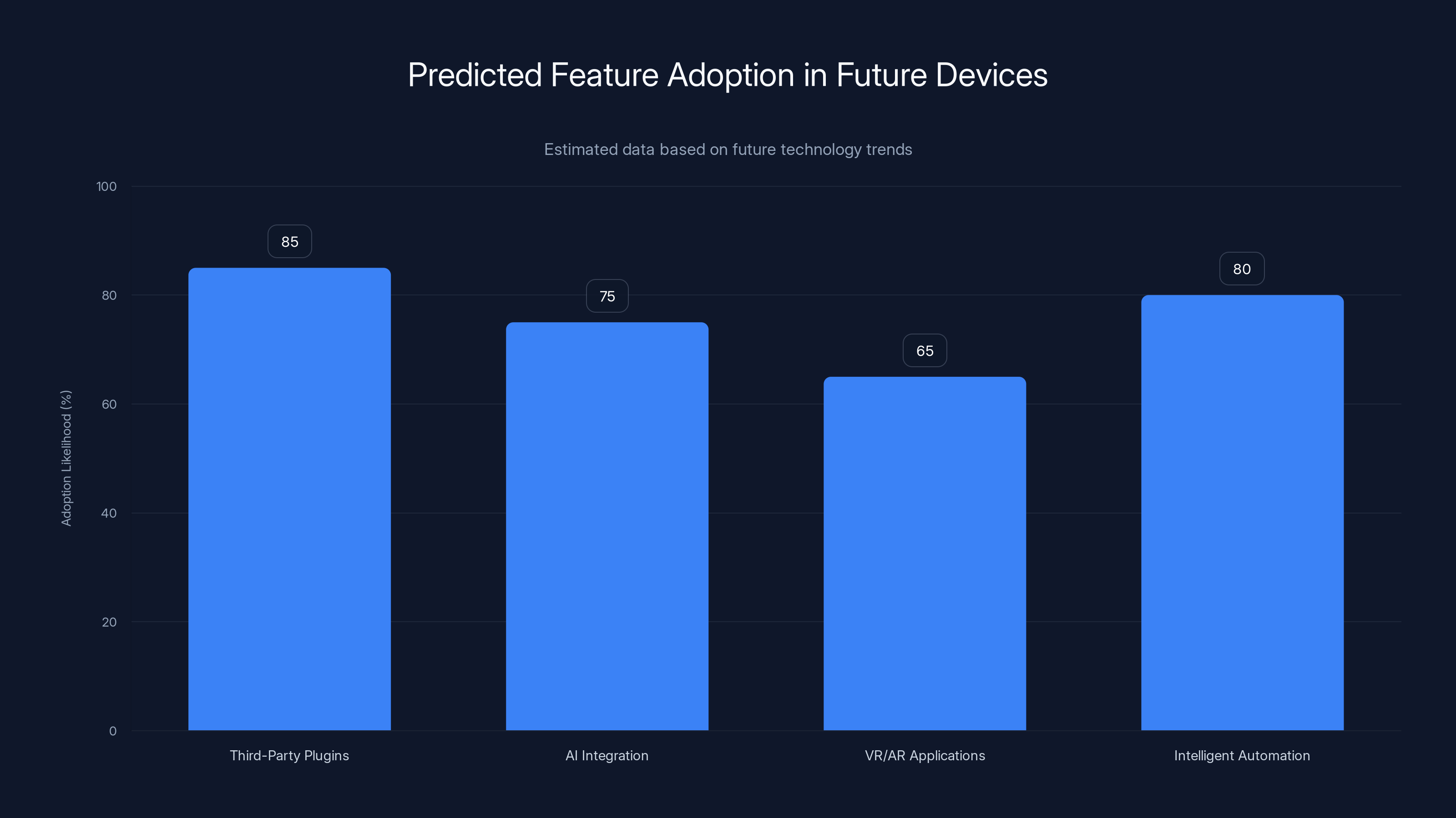 Predicted Feature Adoption in Future Devices