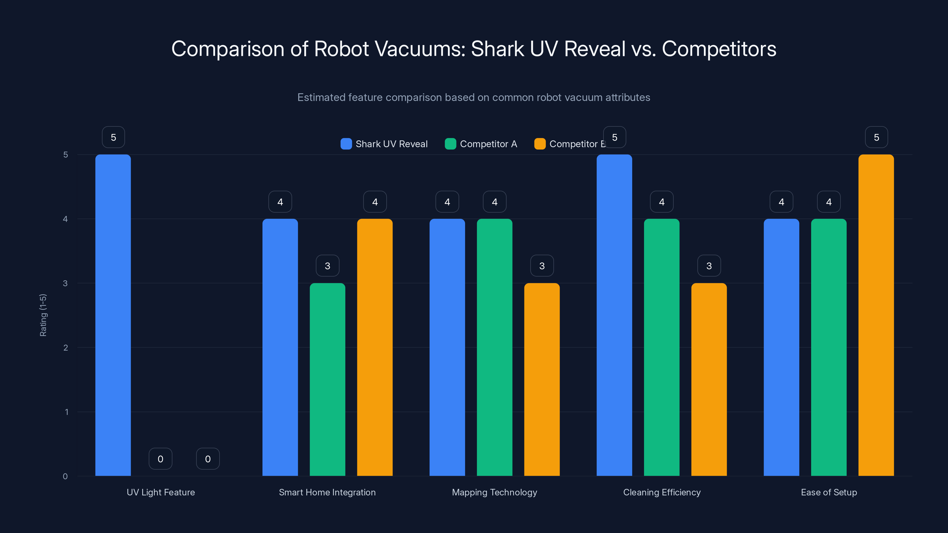 Comparison of Robot Vacuums: Shark UV Reveal vs. Competitors