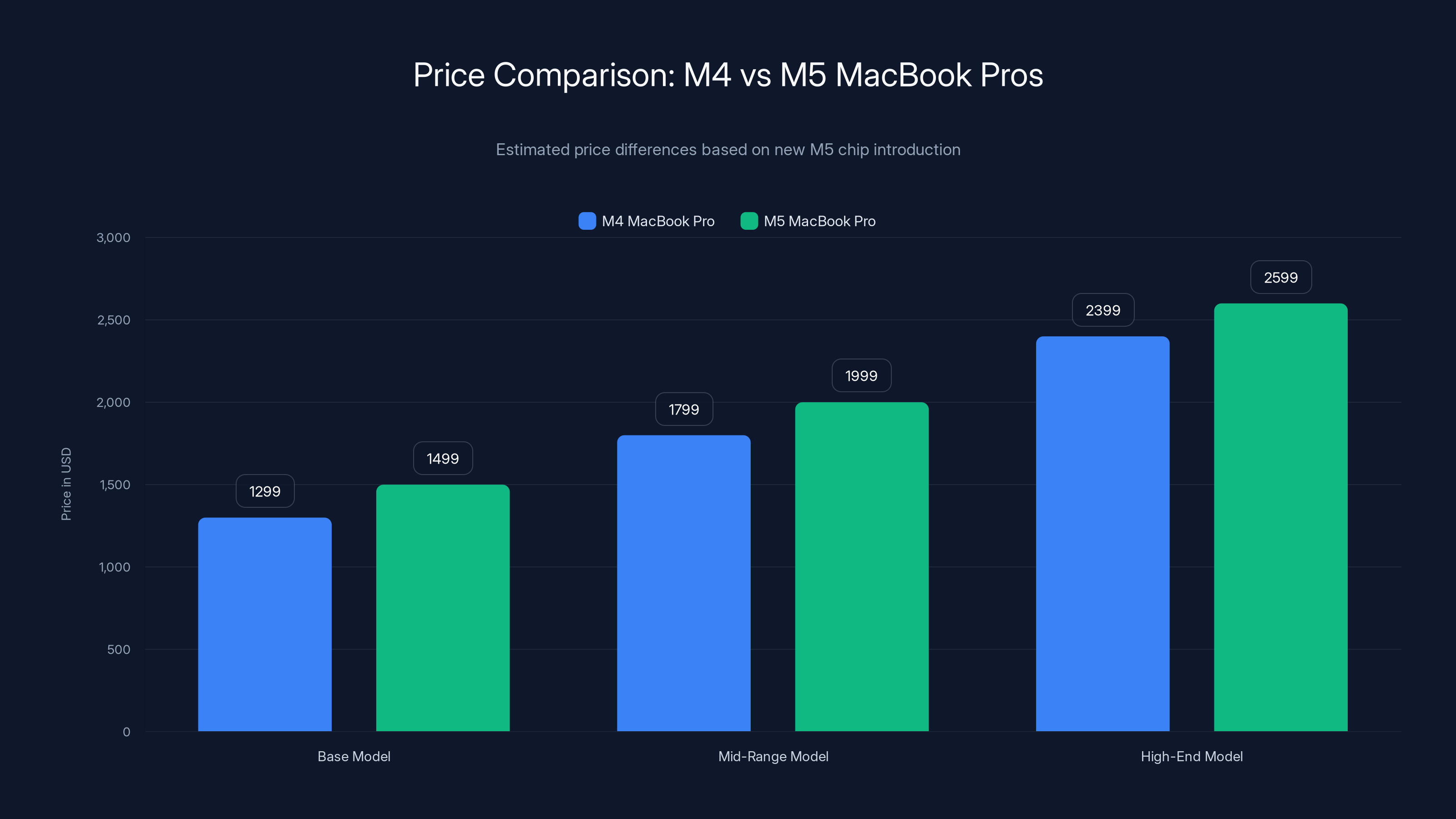 Price Comparison: M4 vs M5 MacBook Pros