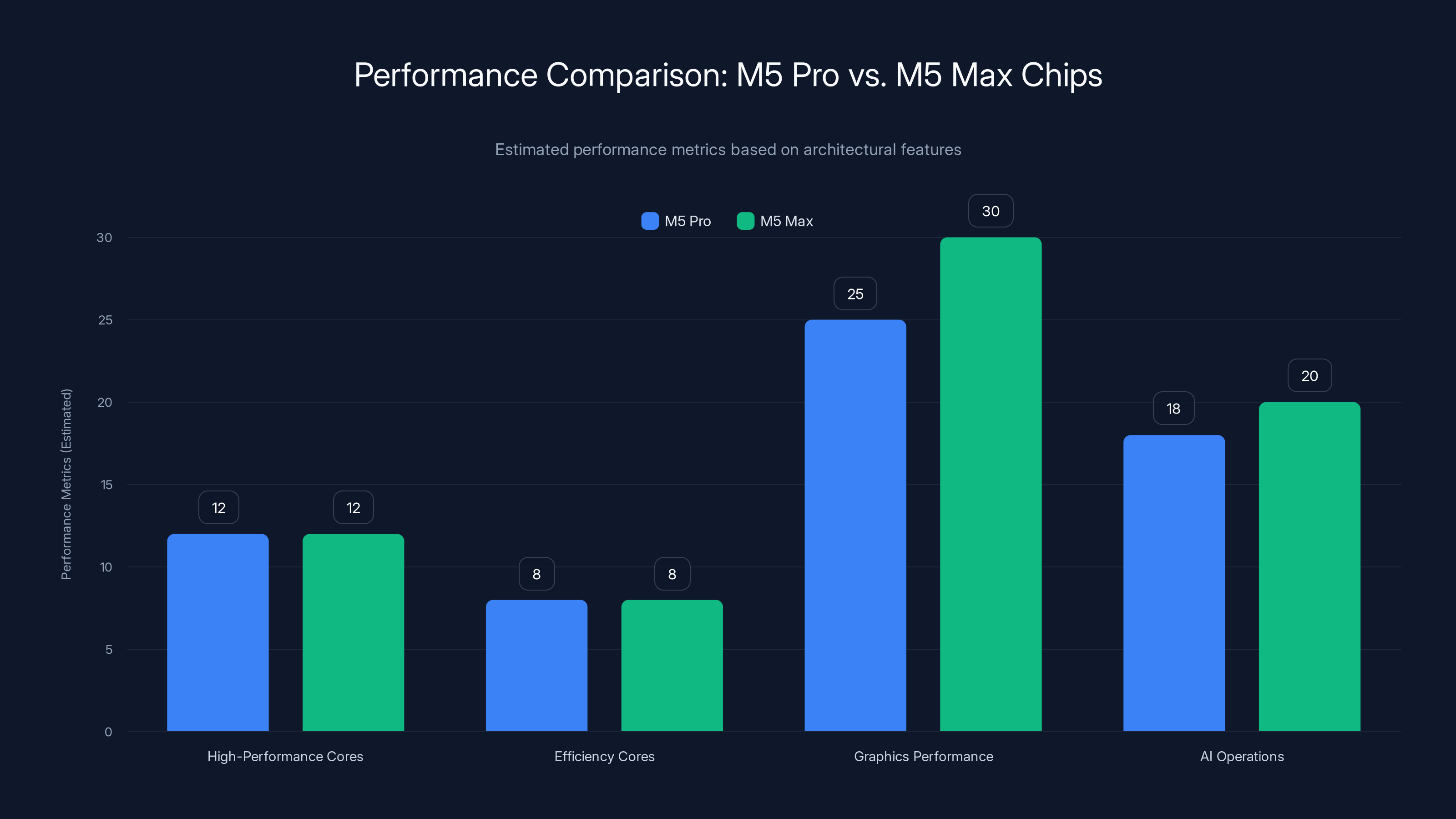 Performance Comparison: M5 Pro vs. M5 Max Chips