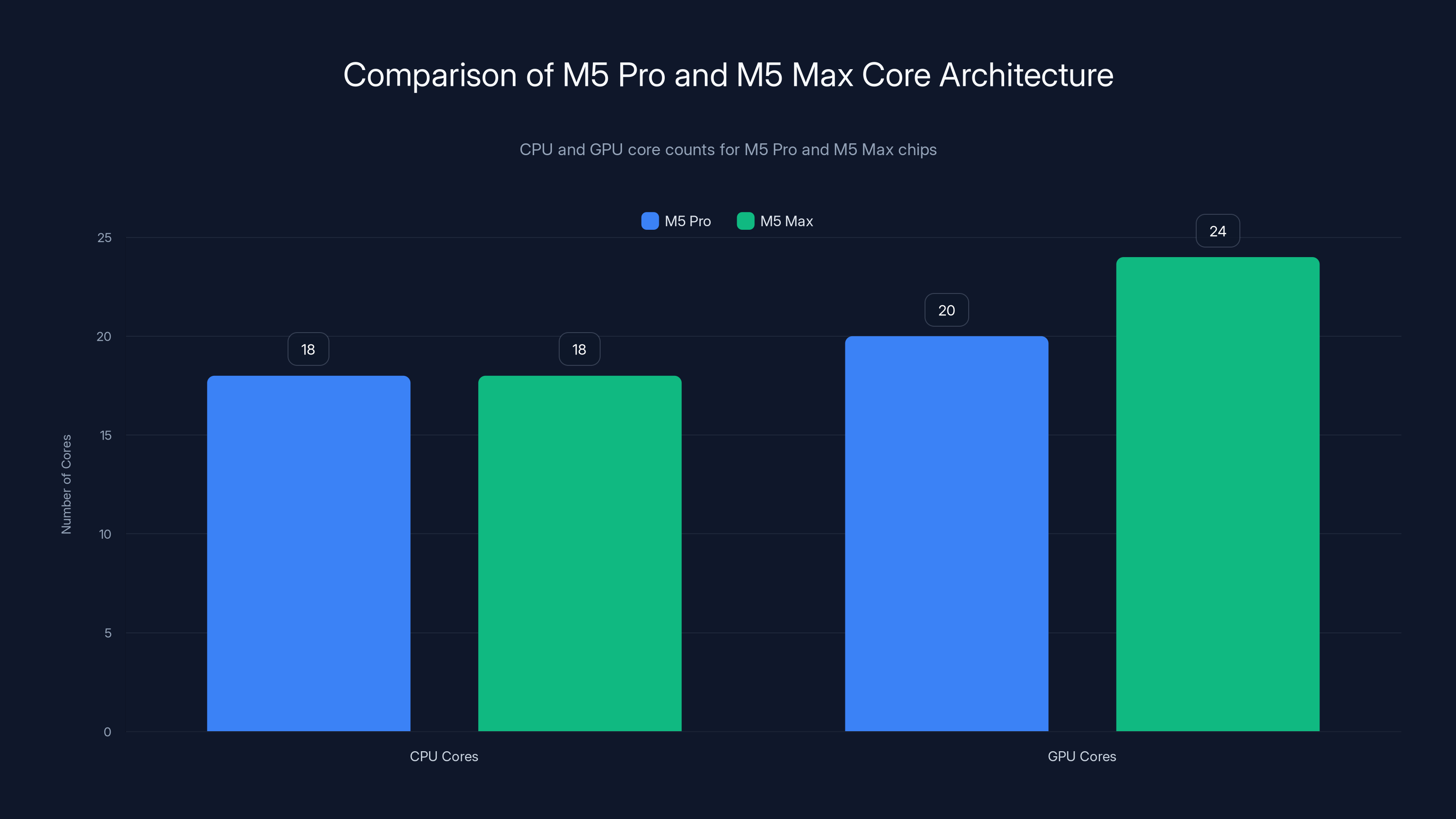 Comparison of M5 Pro and M5 Max Core Architecture