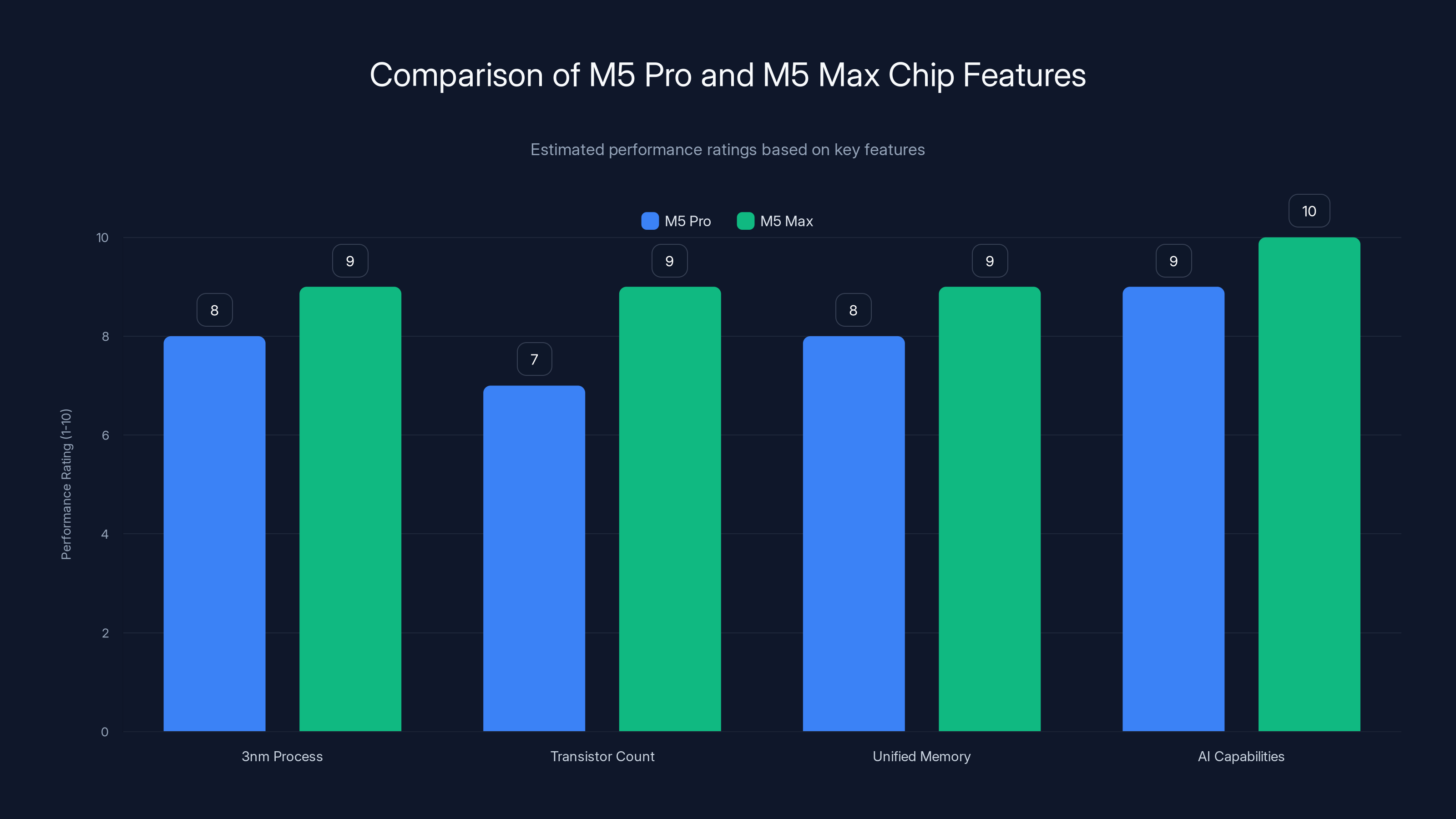 Comparison of M5 Pro and M5 Max Chip Features