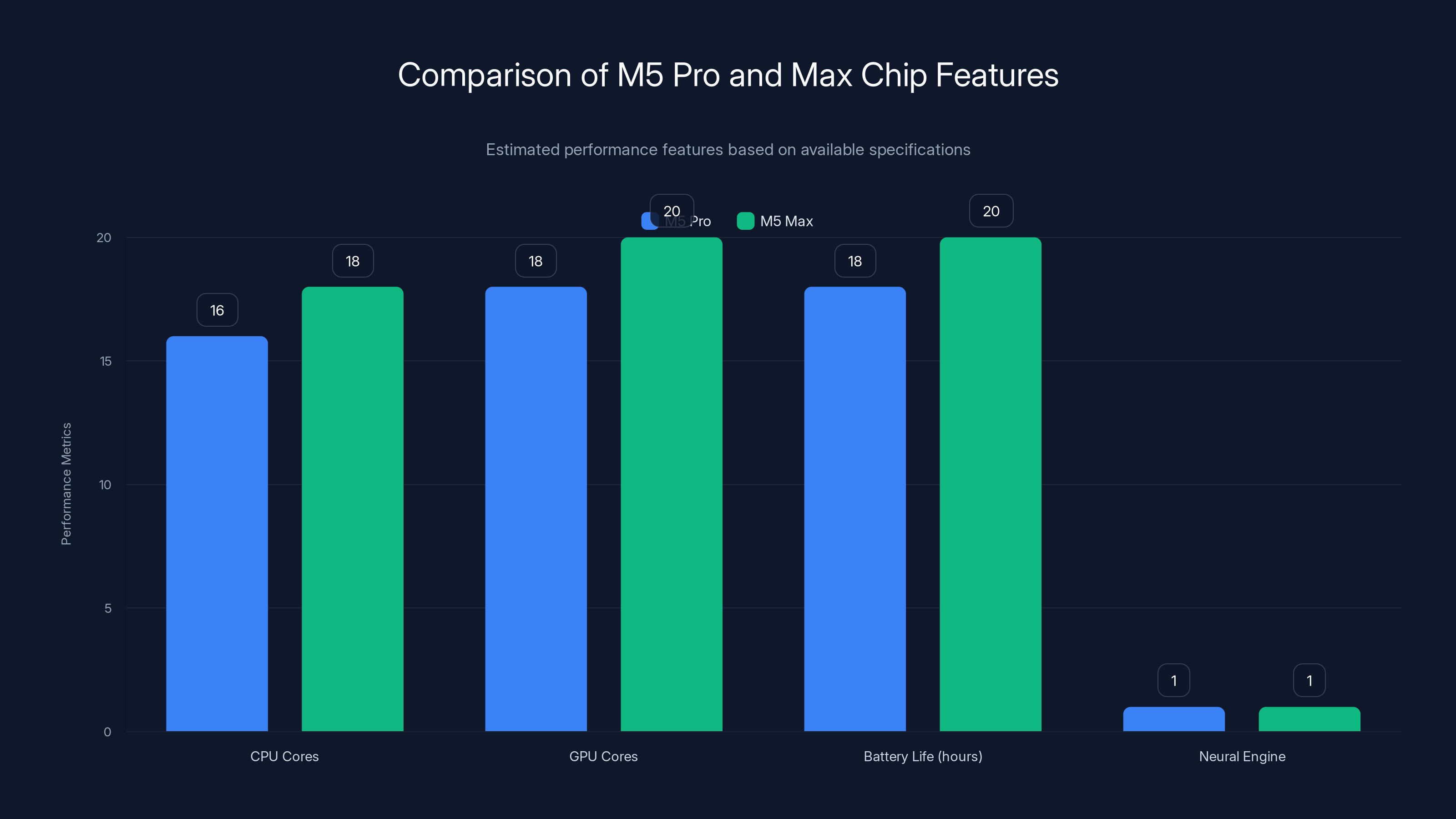 Comparison of M5 Pro and Max Chip Features