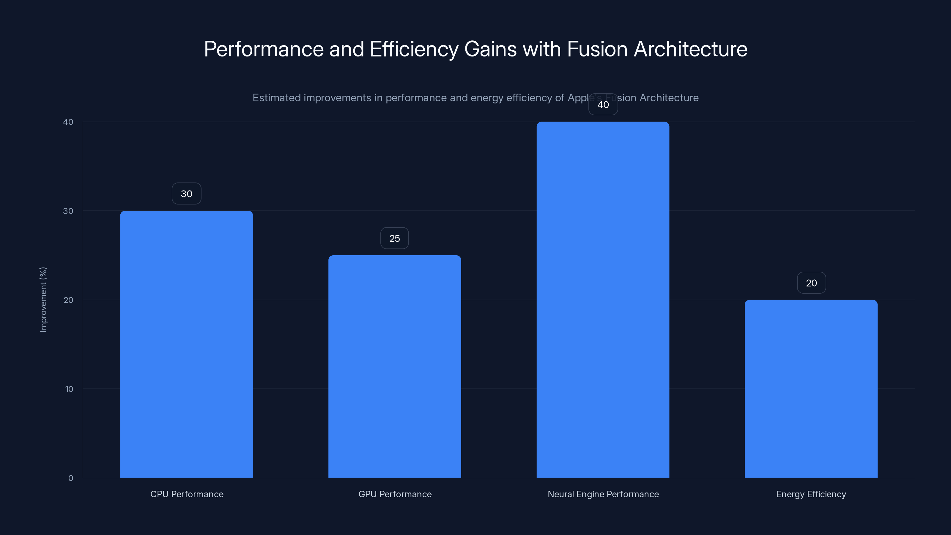 Performance and Efficiency Gains with Fusion Architecture