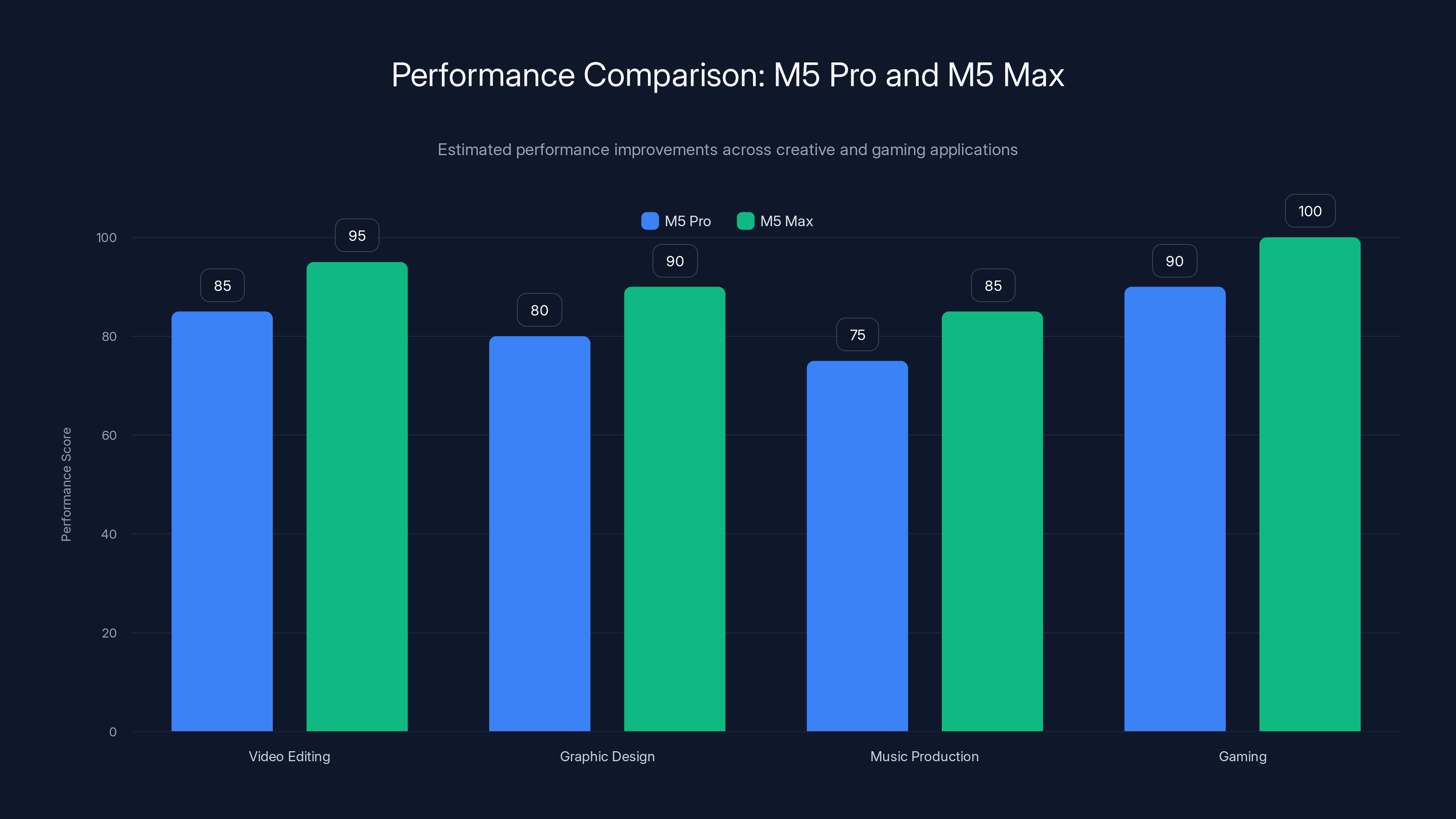 Performance Comparison: M5 Pro and M5 Max