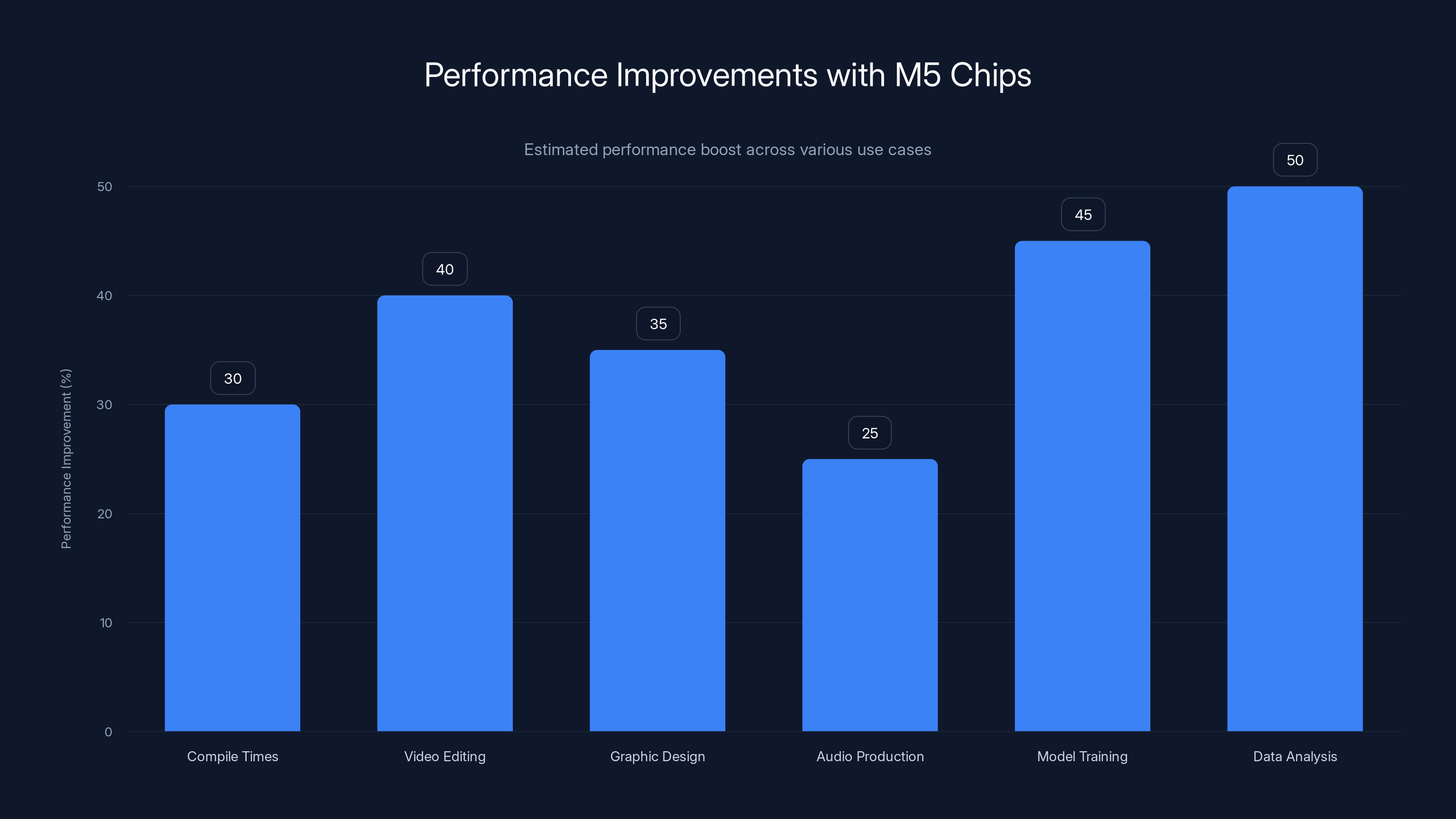 Performance Improvements with M5 Chips