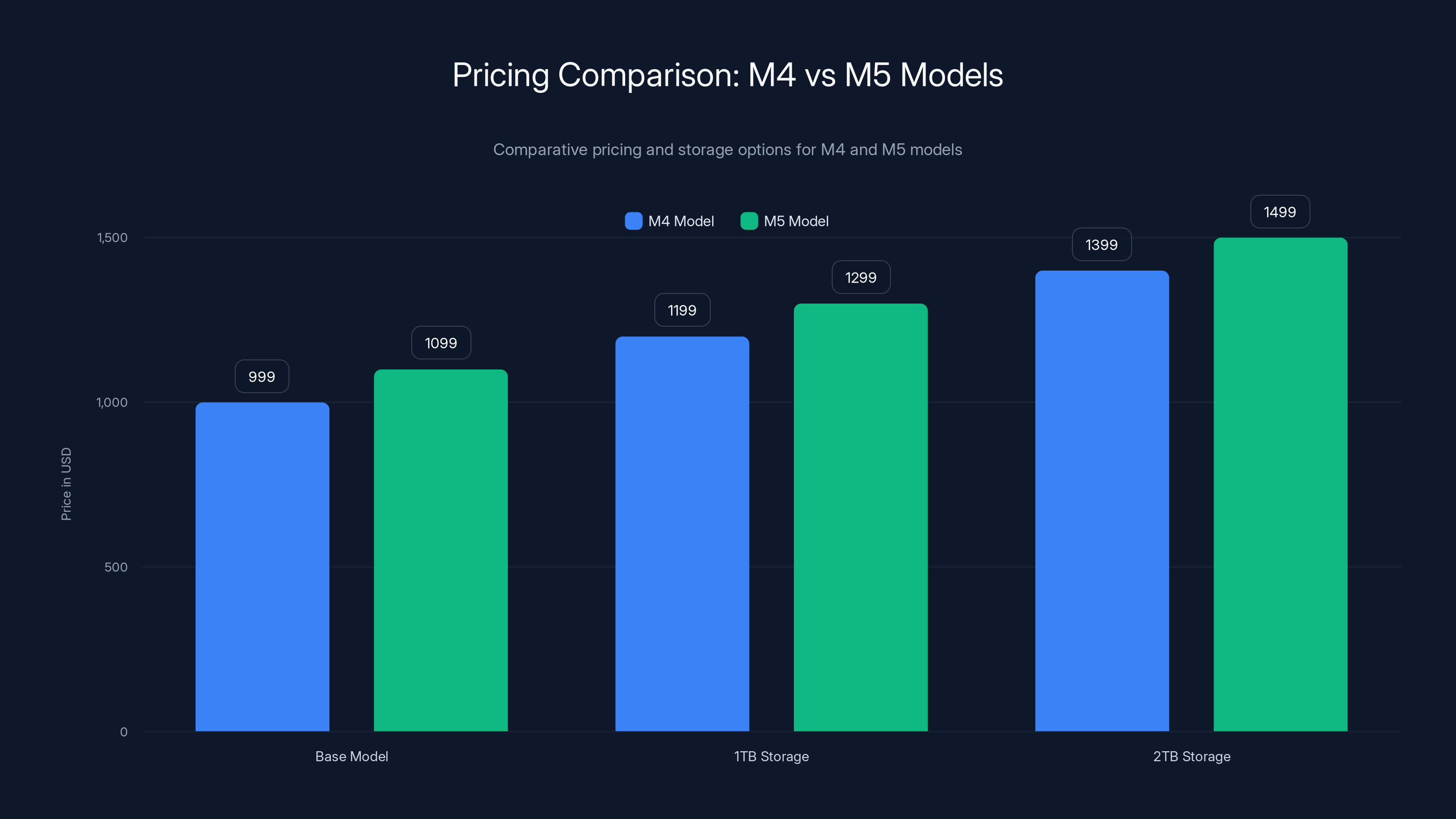 Pricing Comparison: M4 vs M5 Models