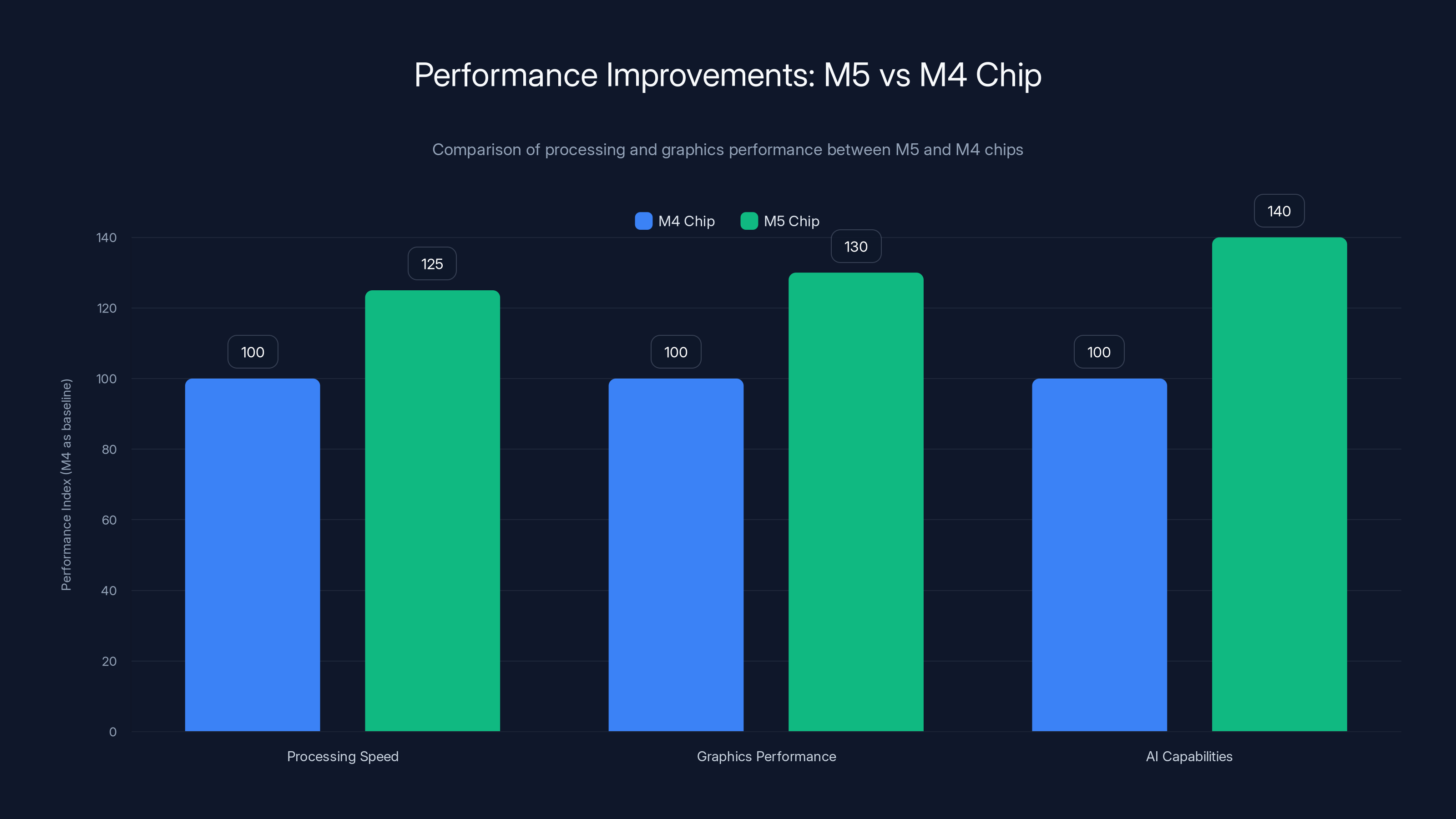 Performance Improvements: M5 vs M4 Chip