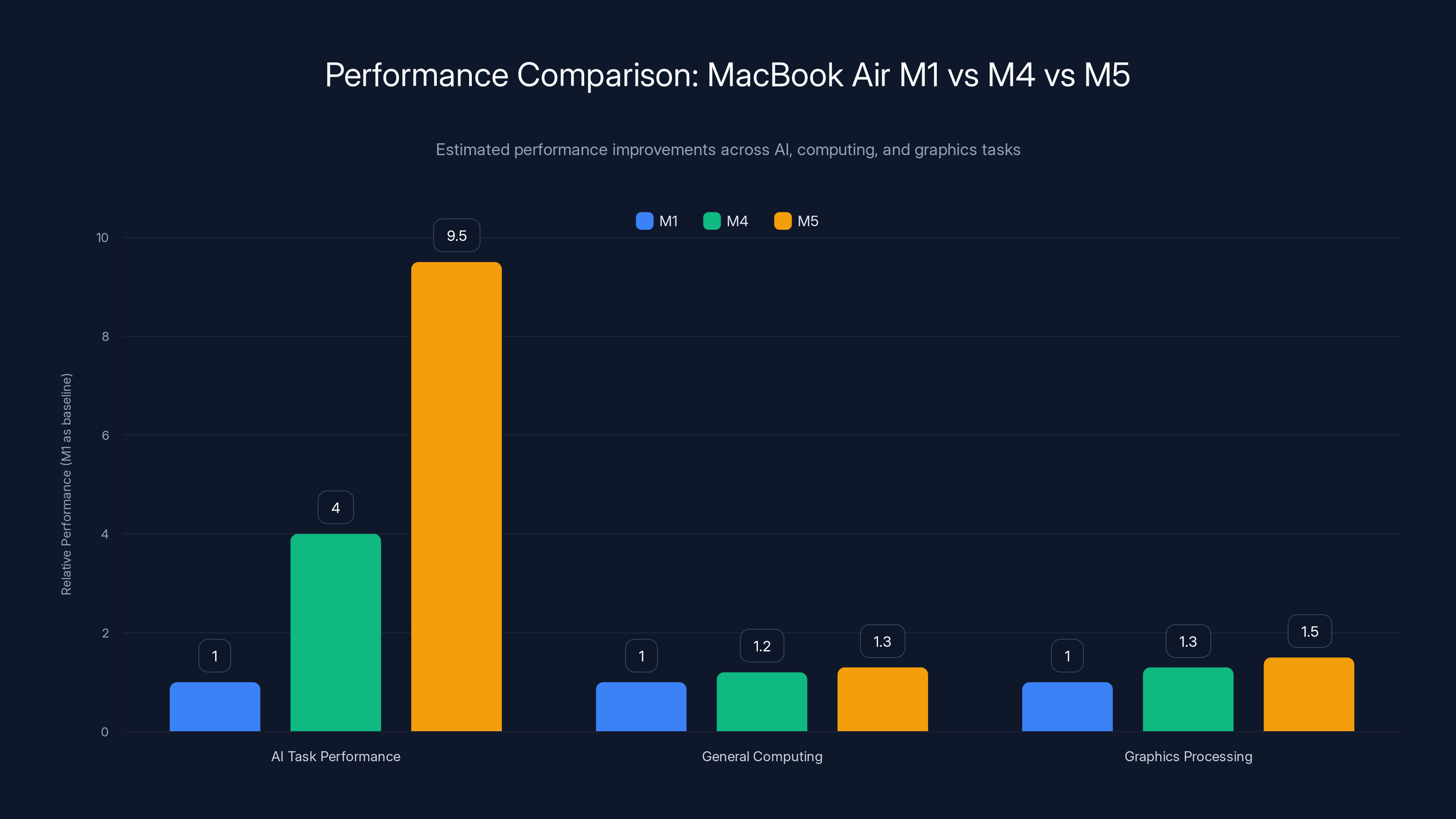 Performance Comparison: MacBook Air M1 vs M4 vs M5