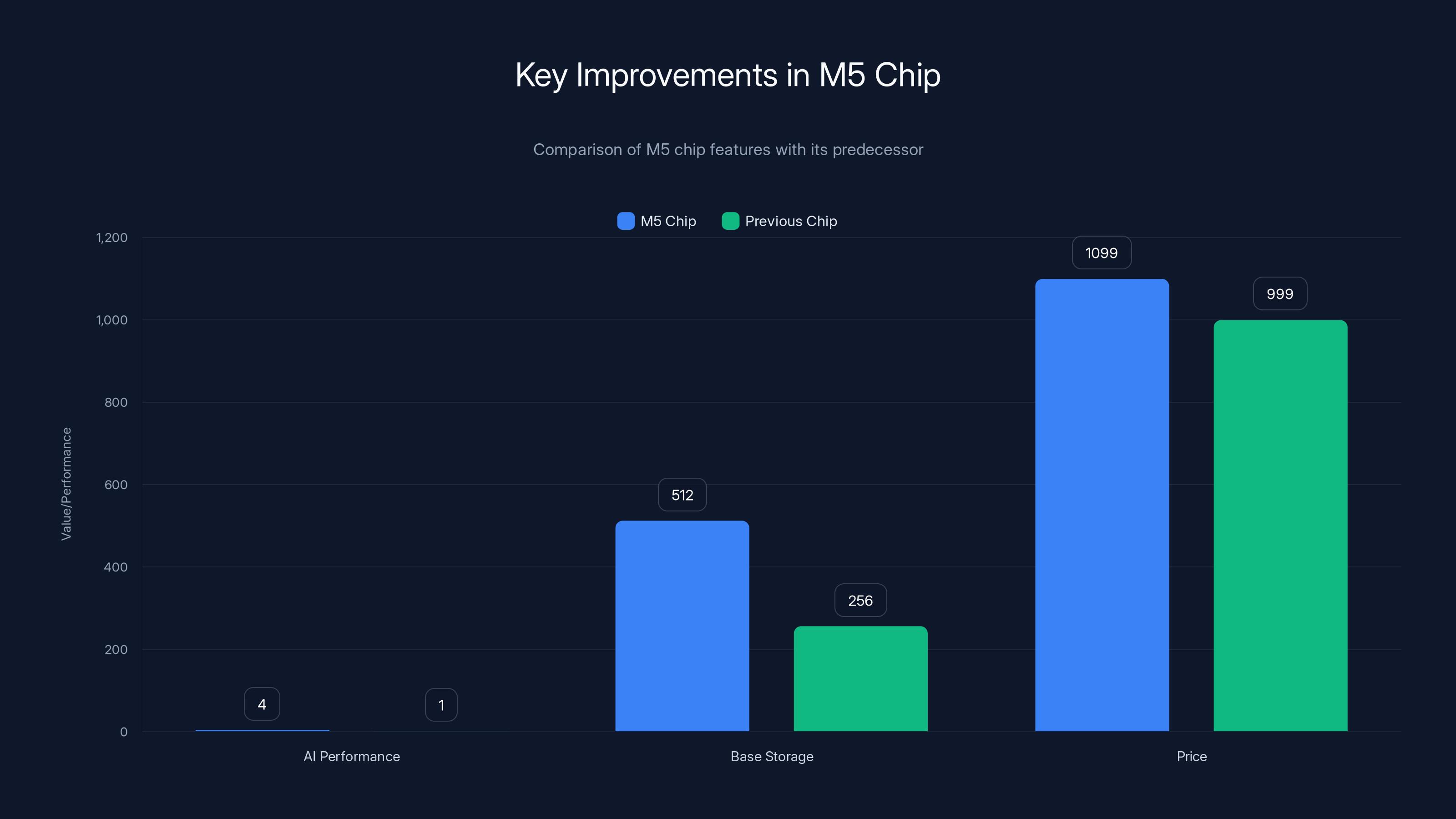Key Improvements in M5 Chip