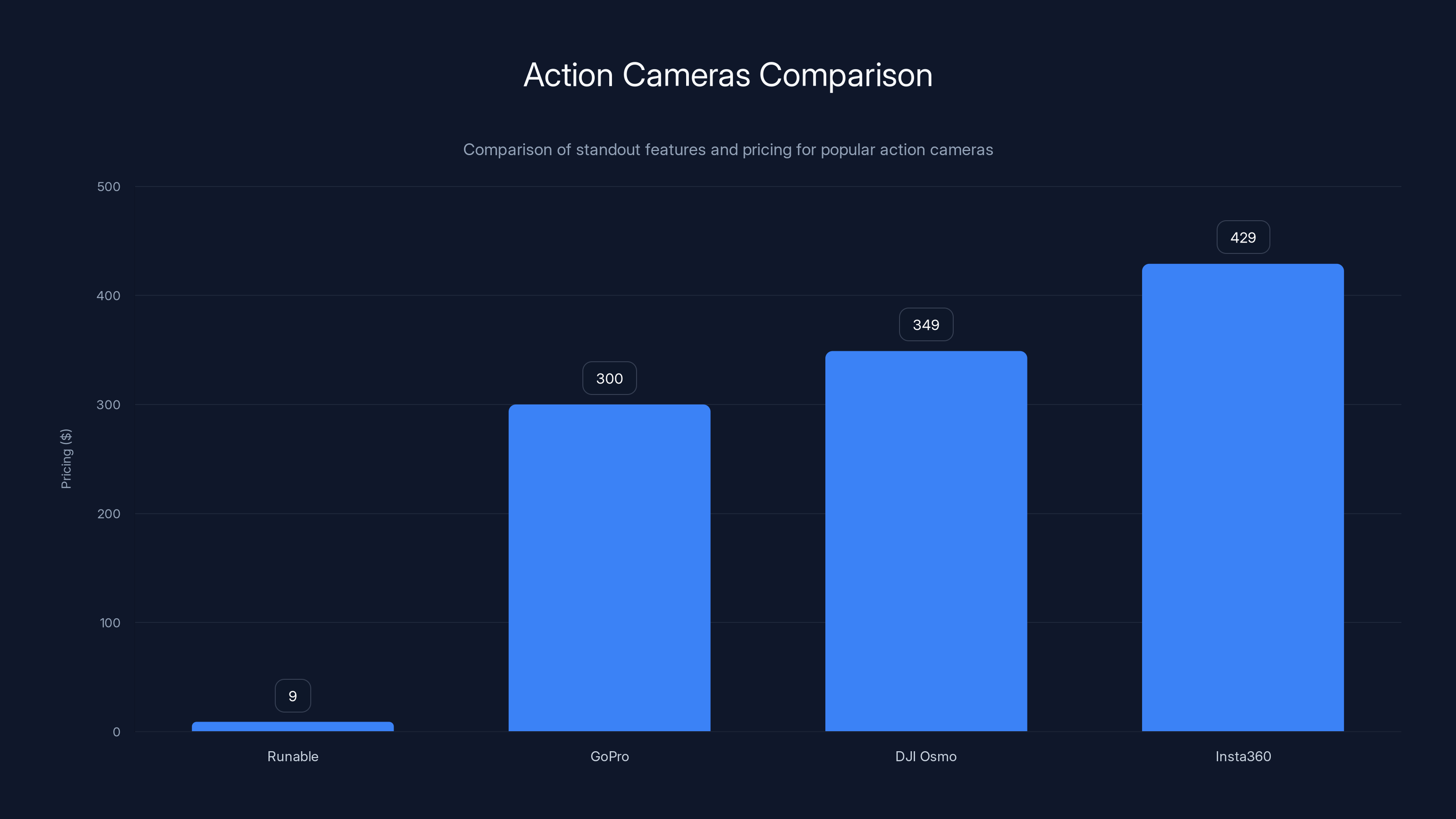 Action Cameras Comparison