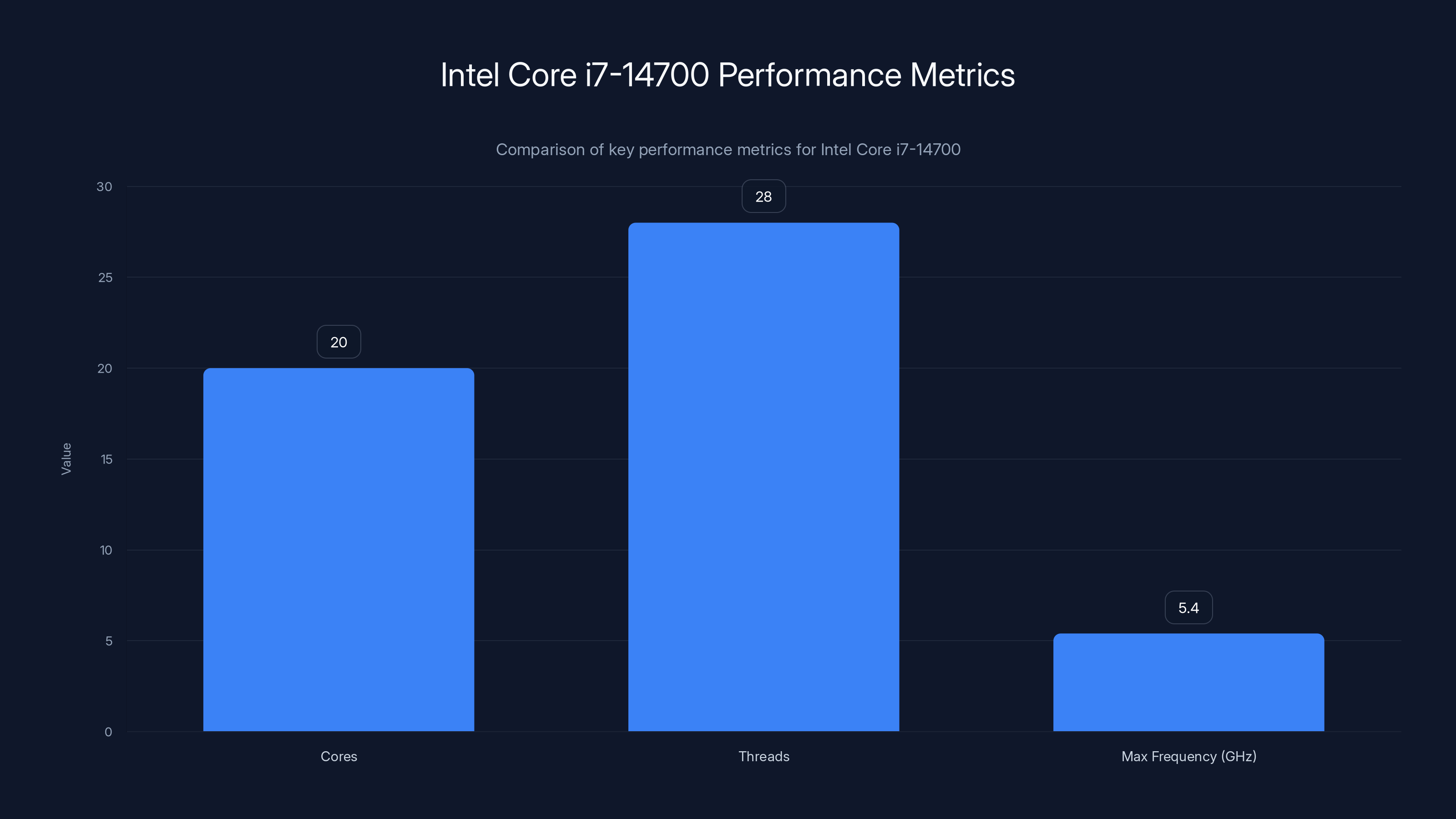 Intel Core i7-14700 Performance Metrics